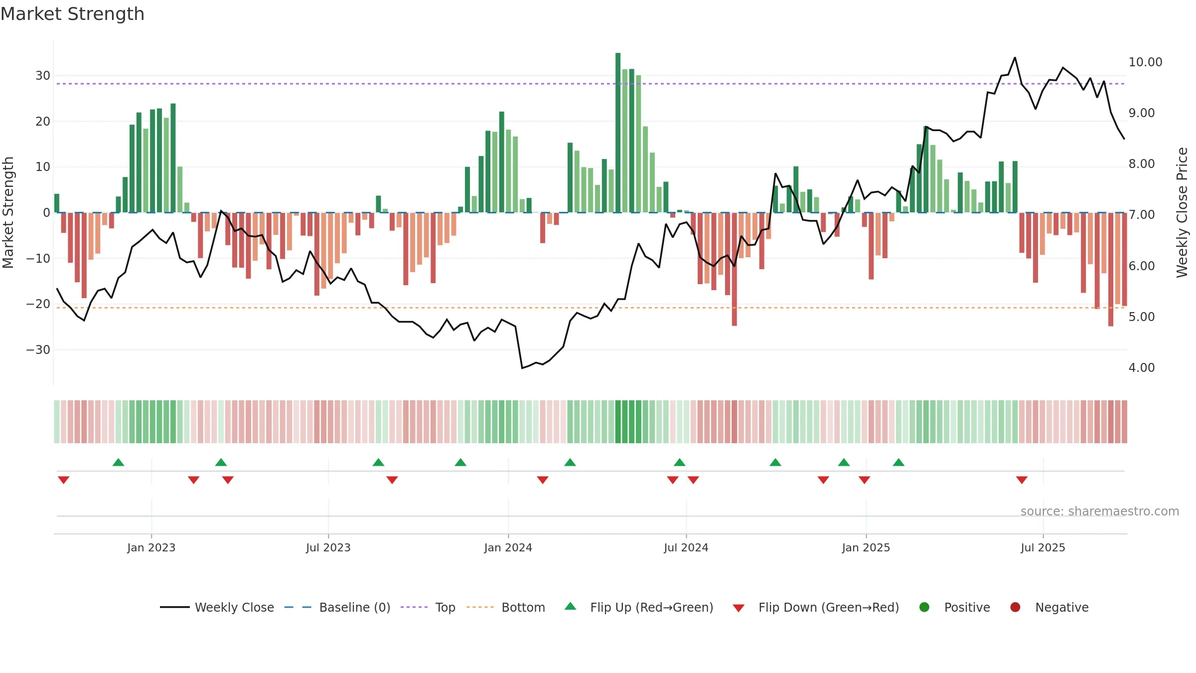 0220 weekly Market Strength chart, closing 2025-09-22.