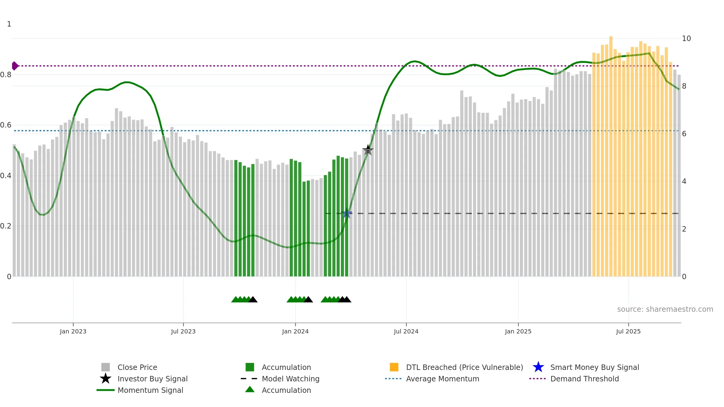 0220 weekly Smart Money chart, closing 2025-09-22.