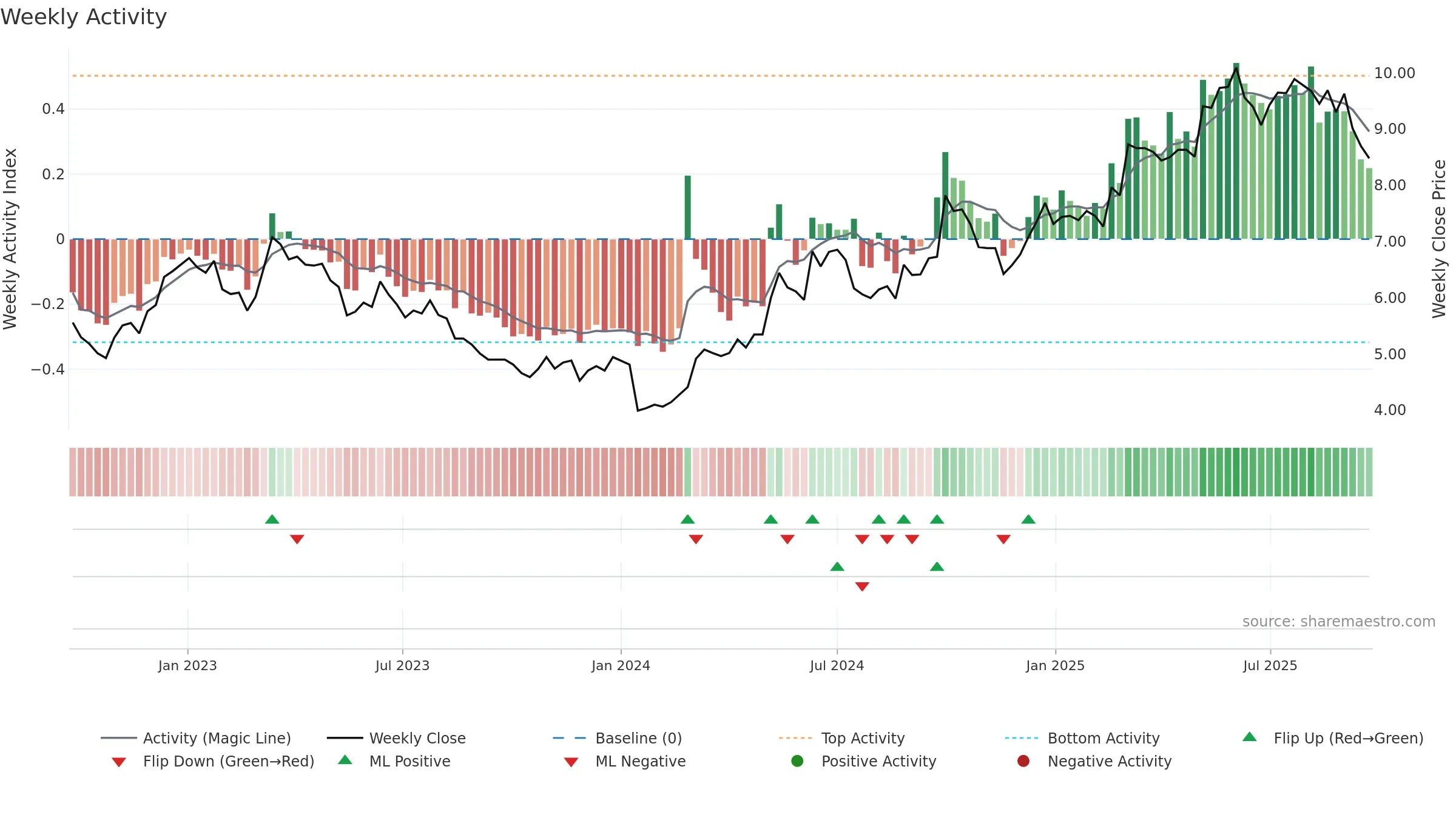 0220 weekly Activity chart, closing 2025-09-22.