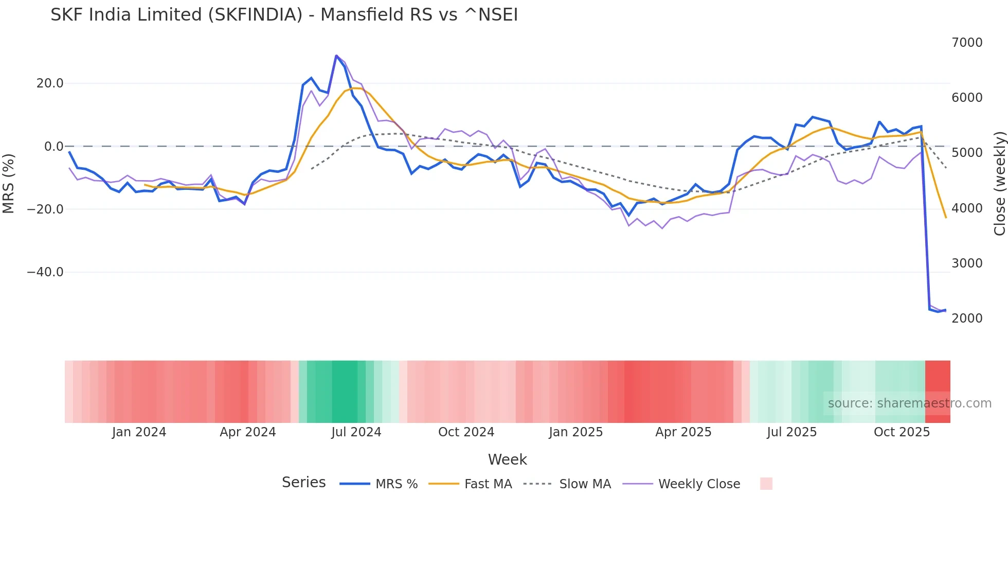 SKFINDIA Mansfield Relative Strength chart