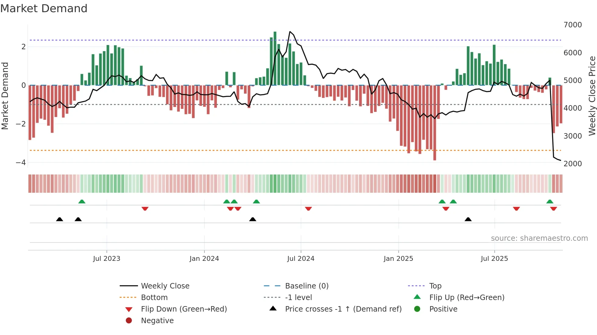SKFINDIA weekly Market Demand chart