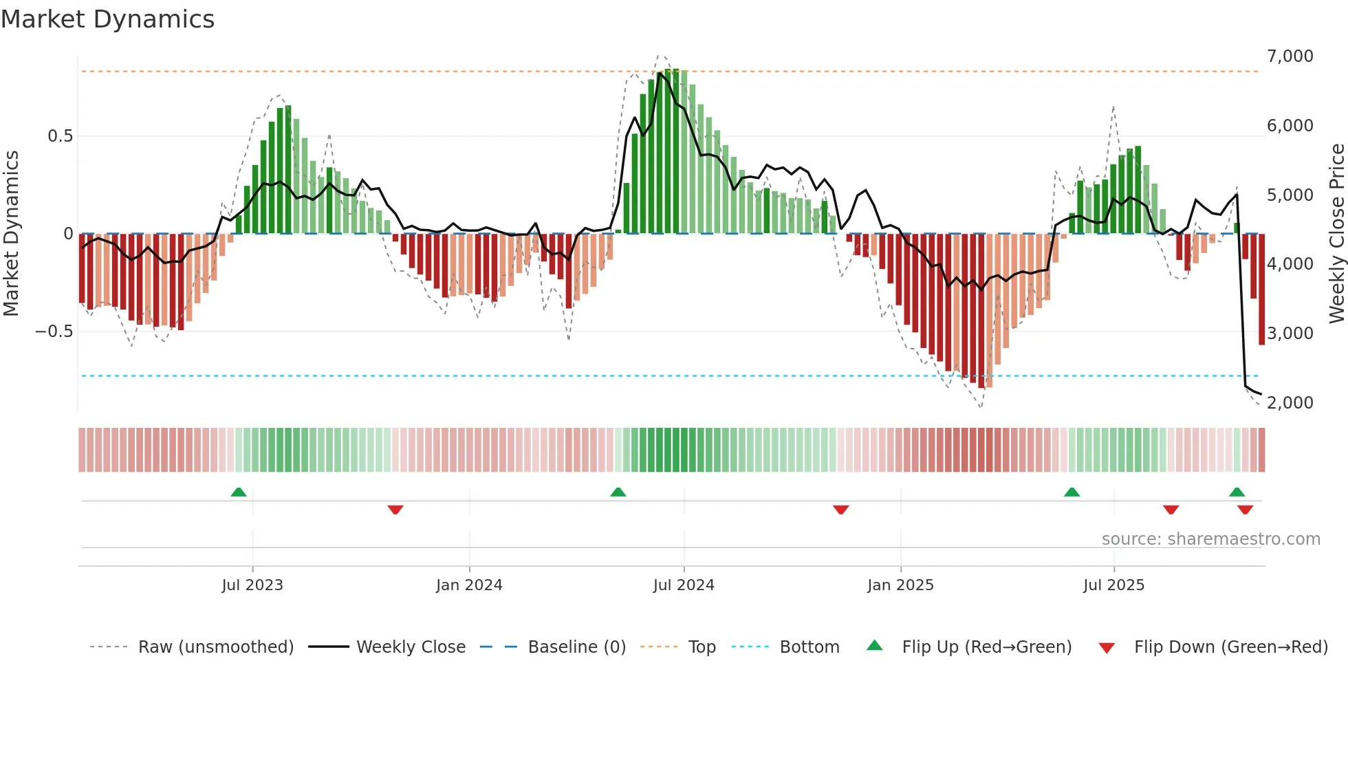 SKFINDIA weekly Market Dynamics chart