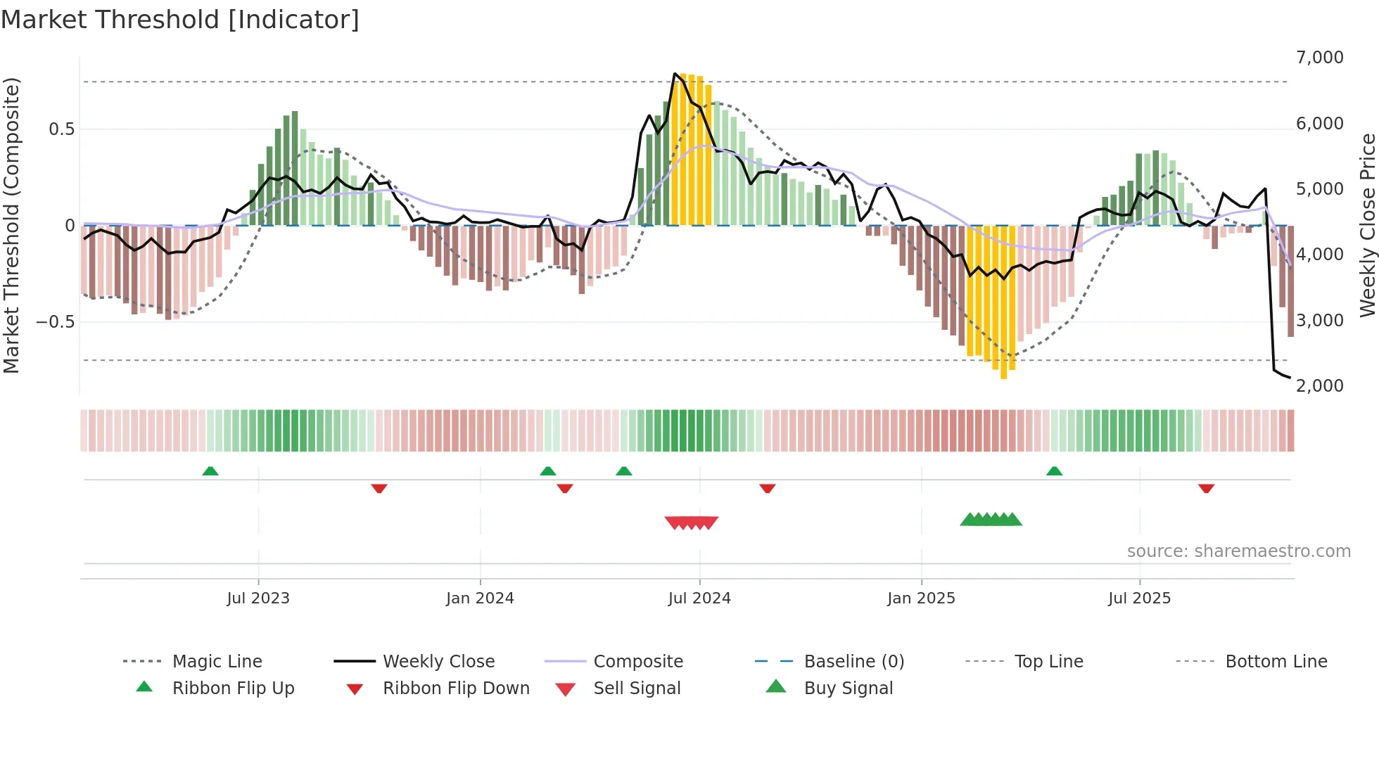 SKFINDIA weekly Market Threshold chart