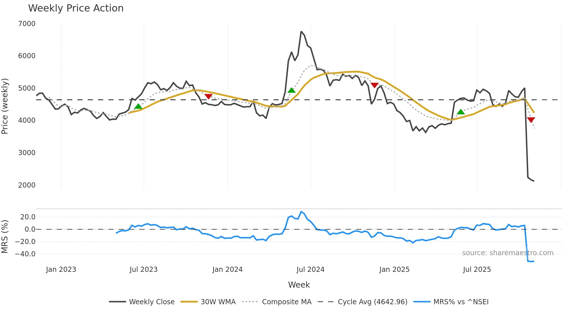 SKFINDIA weekly Price Action chart, closing 2025-10-27
