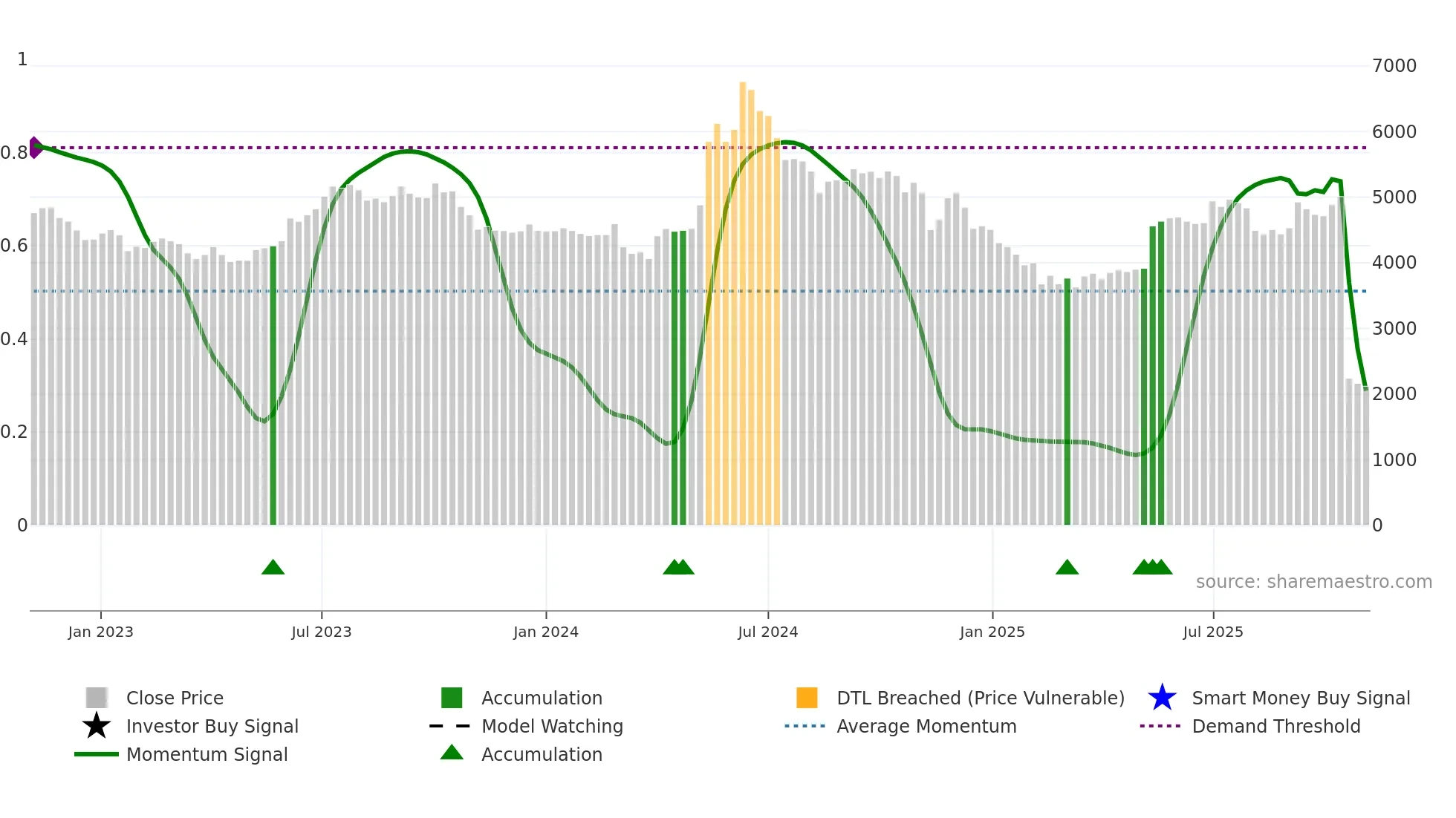 SKFINDIA weekly Smart Money chart