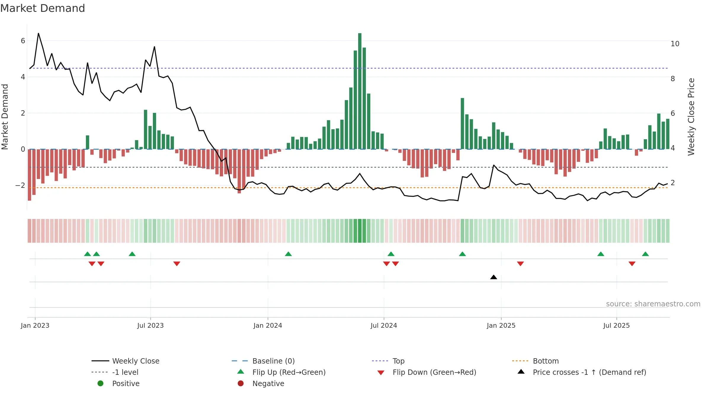 TE weekly Market Demand chart, closing 2025-09-19.