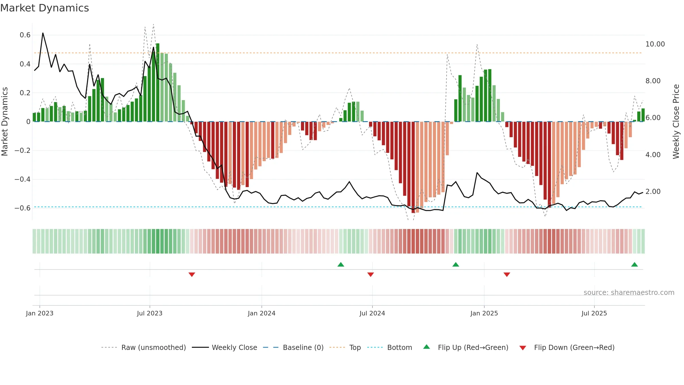 TE weekly Market Dynamics chart, closing 2025-09-19.