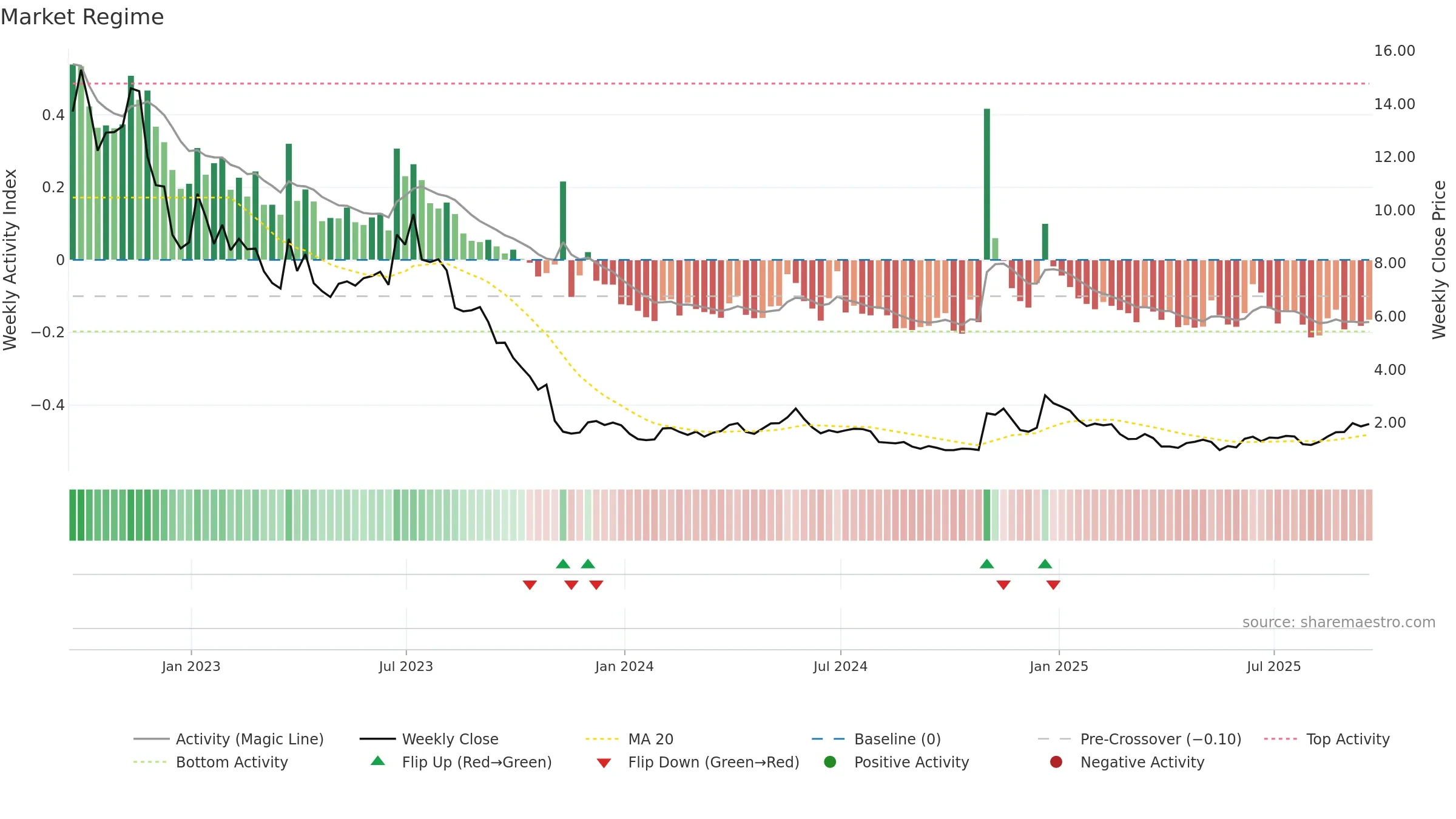 TE weekly Market Snapshot chart, closing 2025-09-19.