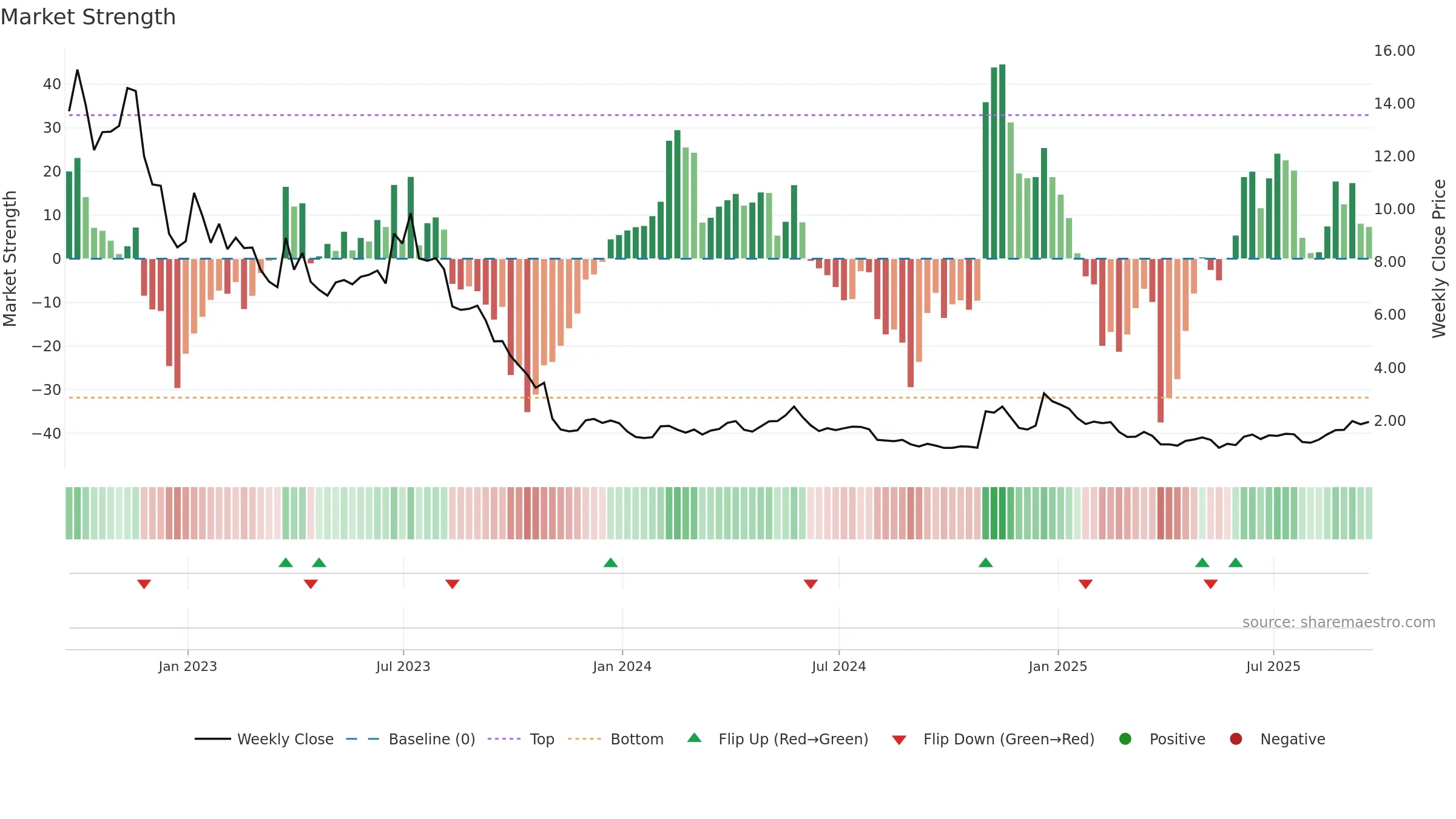 TE weekly Market Strength chart, closing 2025-09-19.