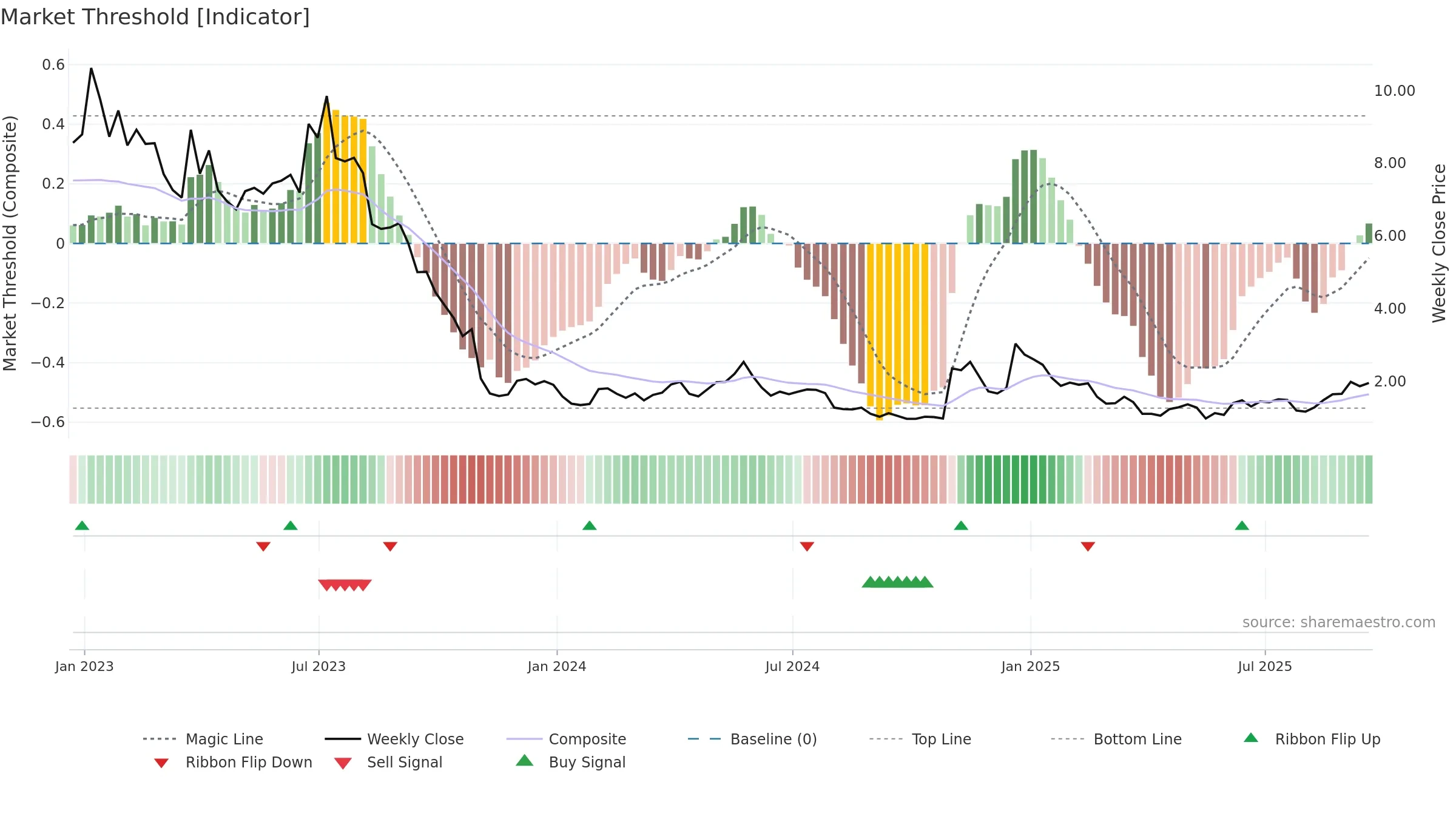 TE weekly Market Threshold chart, closing 2025-09-19.
