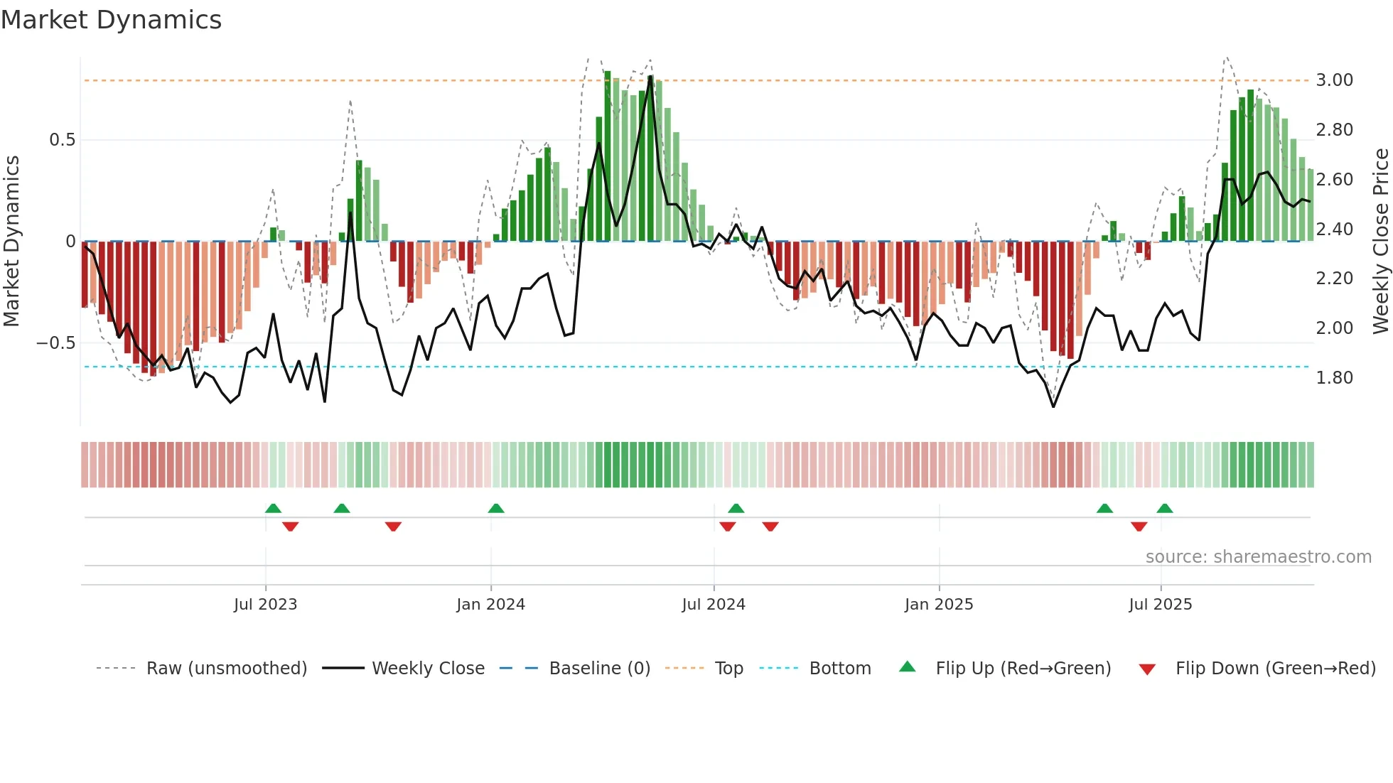CRON weekly Market Dynamics chart