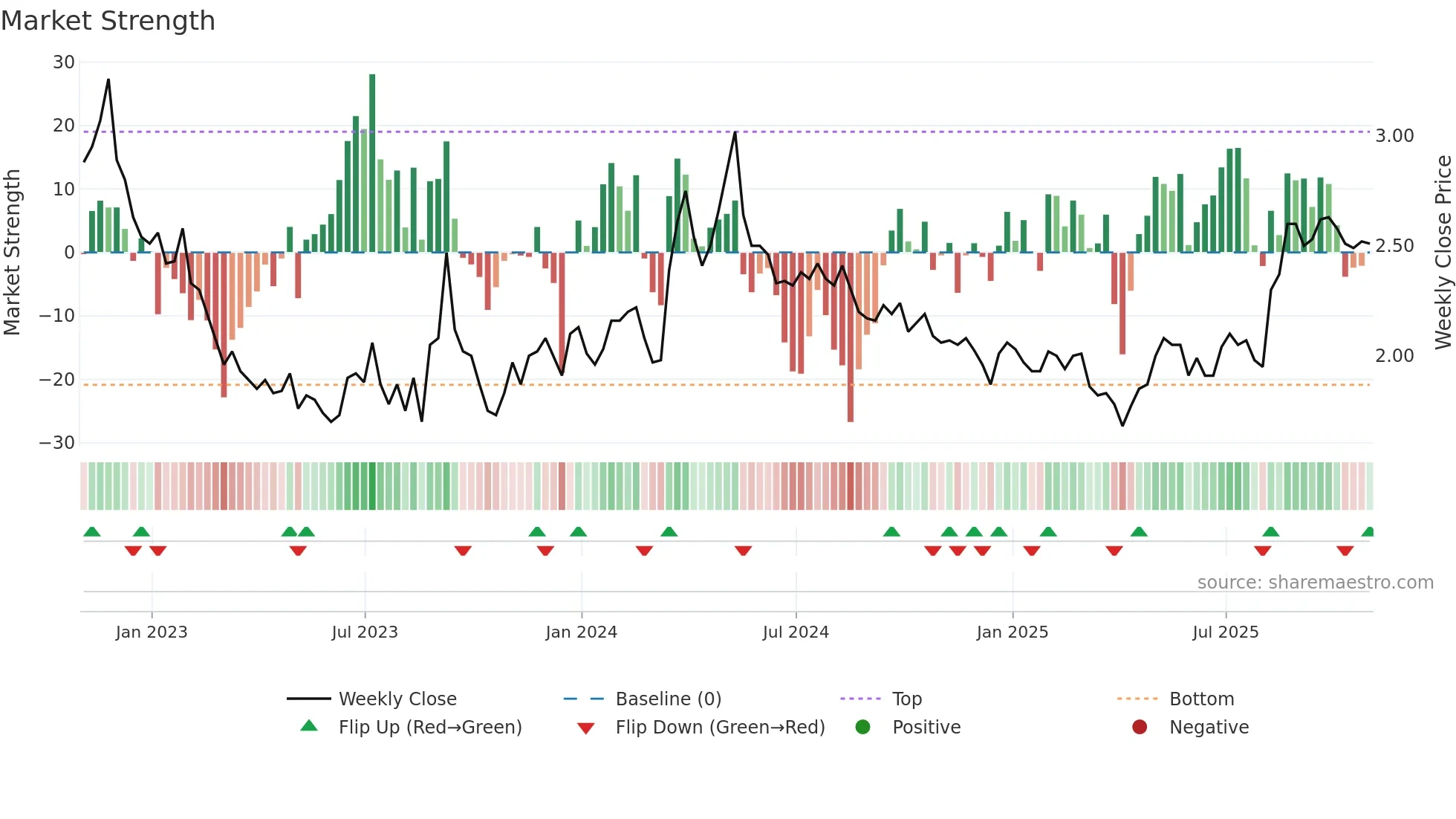 CRON weekly Market Strength chart