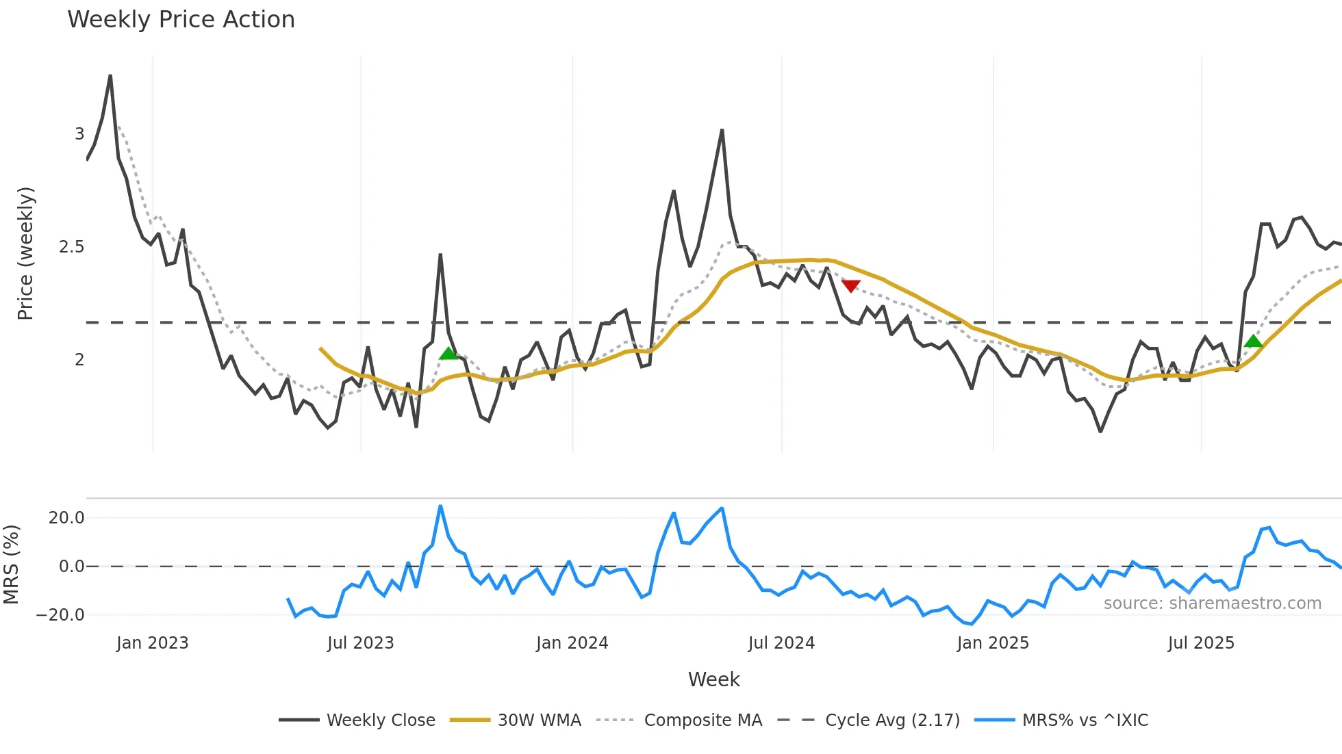 CRON weekly Price Action chart, closing 2025-10-31