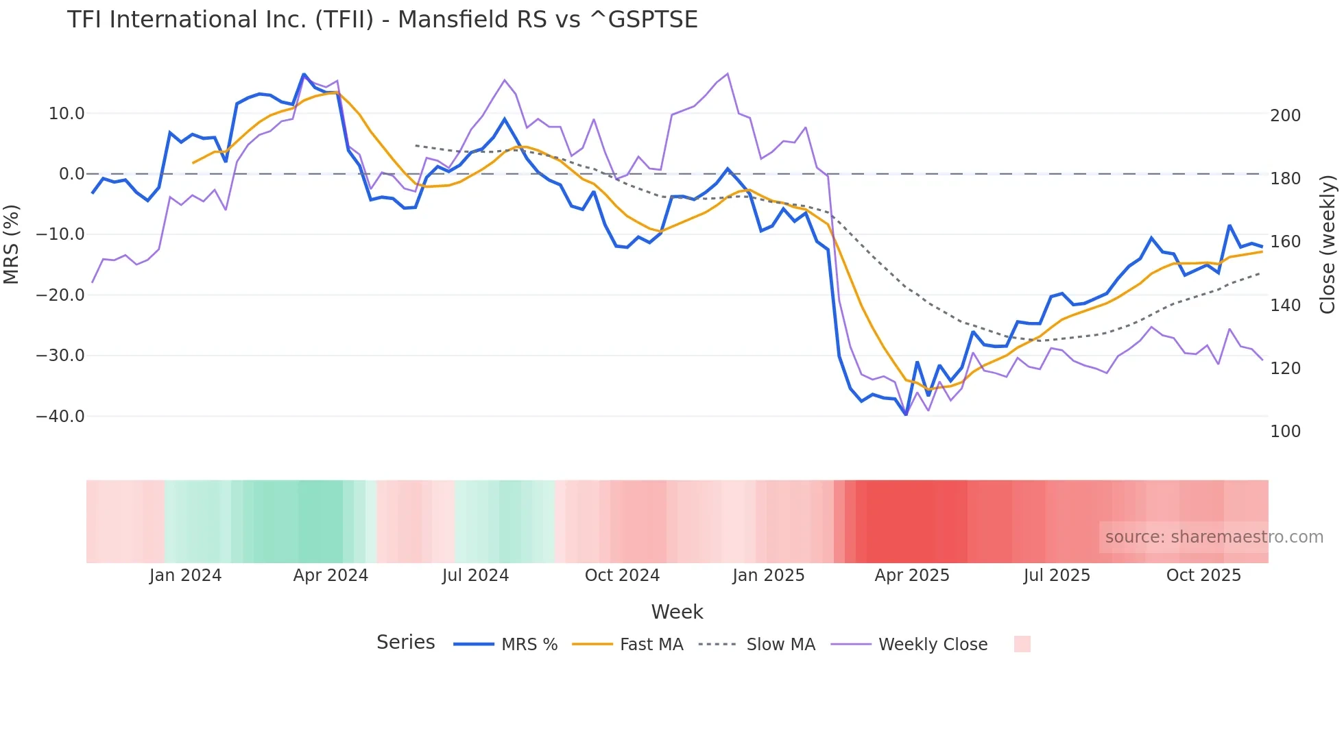 TFII Mansfield Relative Strength chart