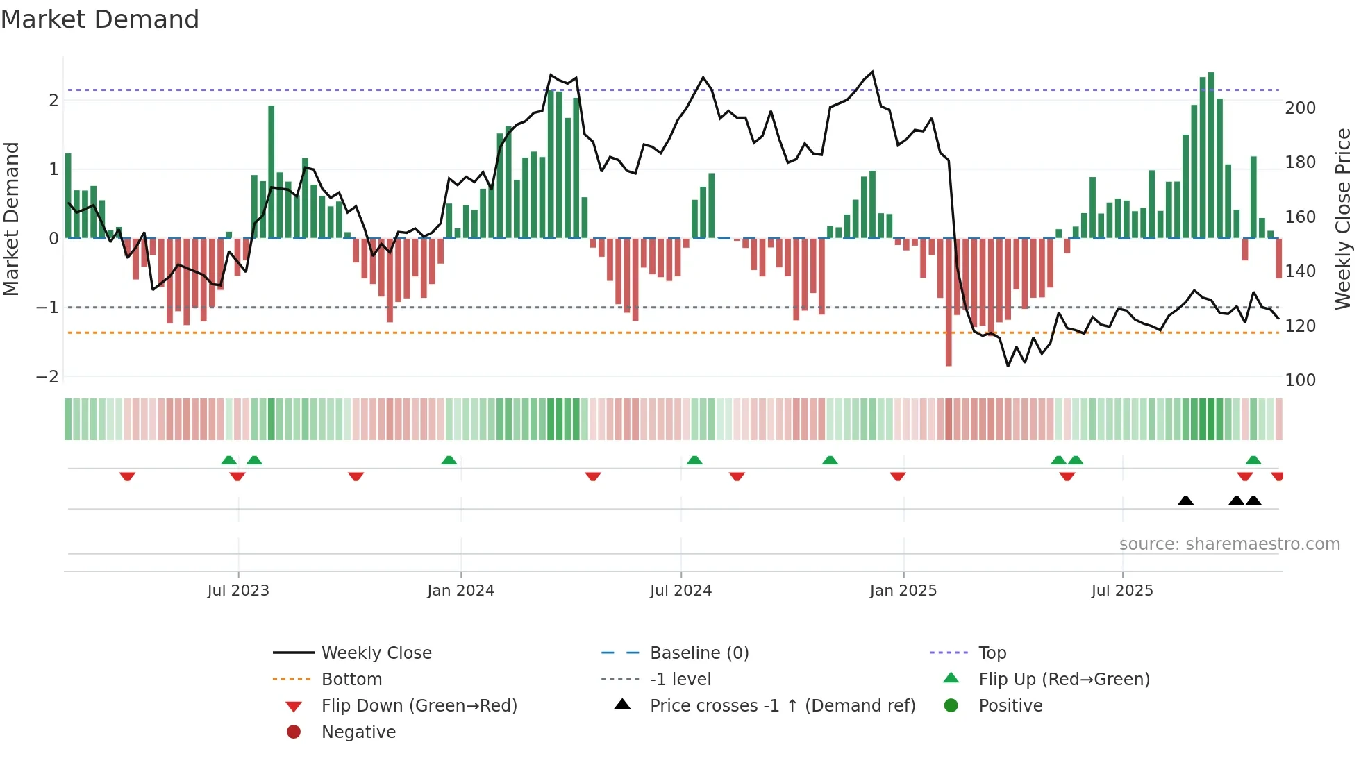 TFII weekly Market Demand chart