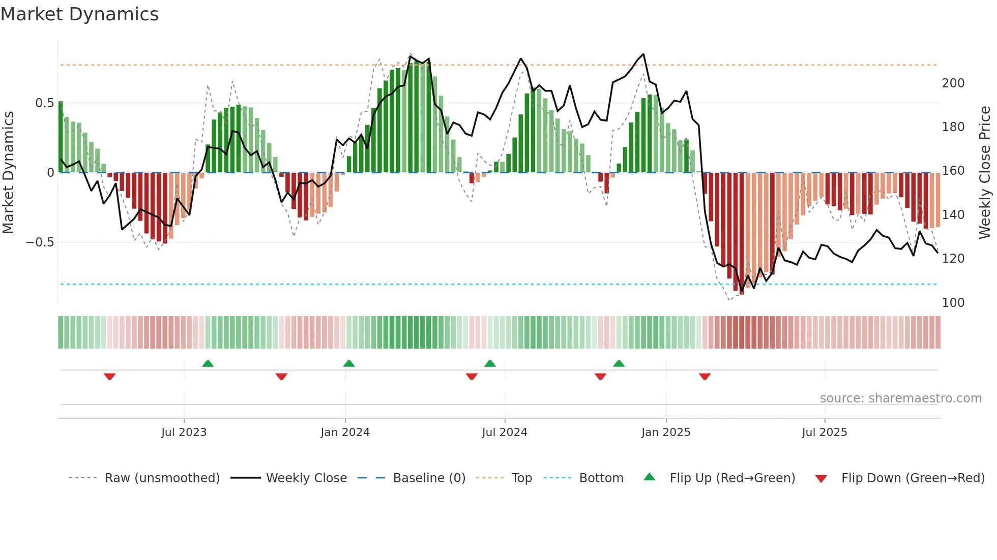 TFII weekly Market Dynamics chart