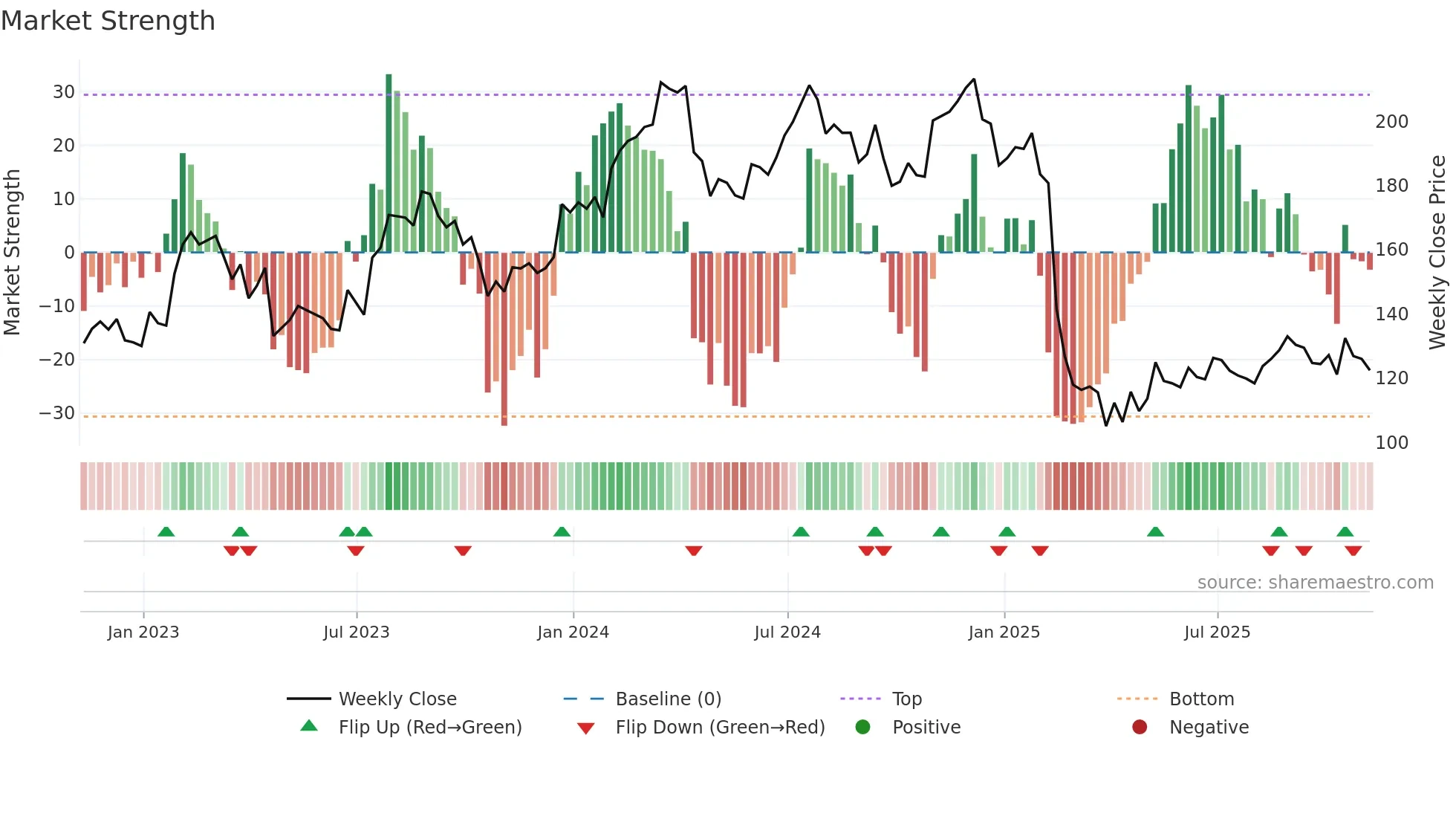 TFII weekly Market Strength chart