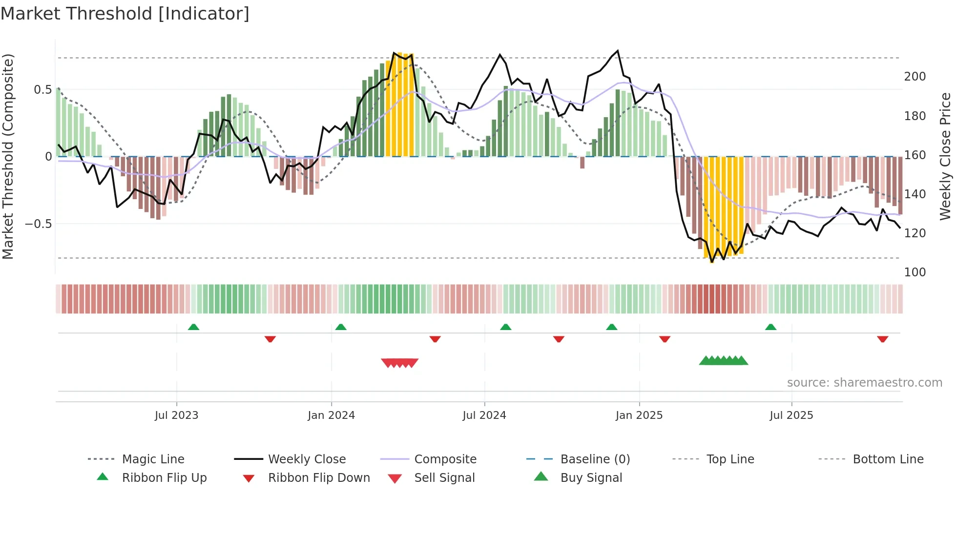 TFII weekly Market Threshold chart