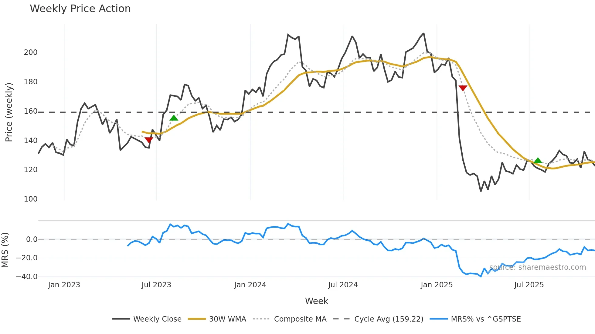 TFII weekly Price Action chart, closing 2025-11-07