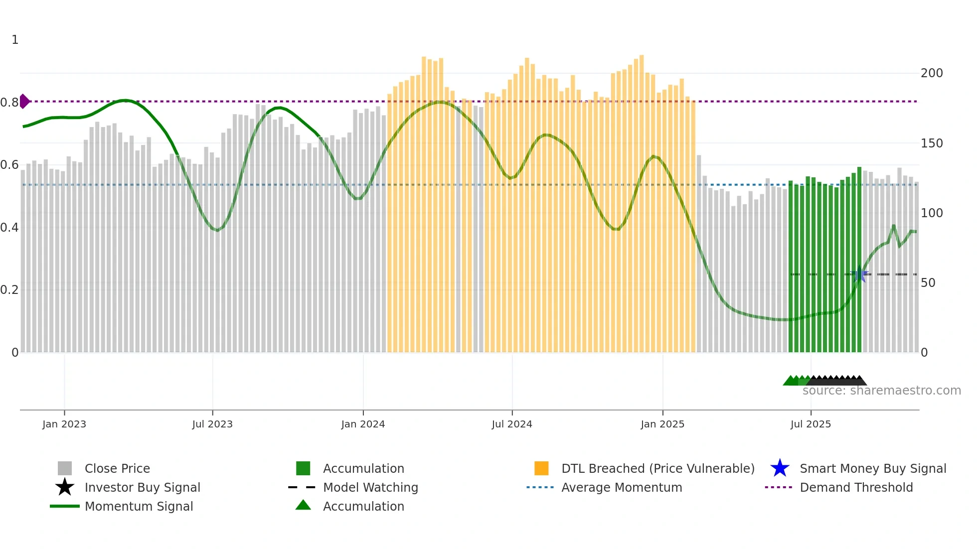 TFII weekly Smart Money chart