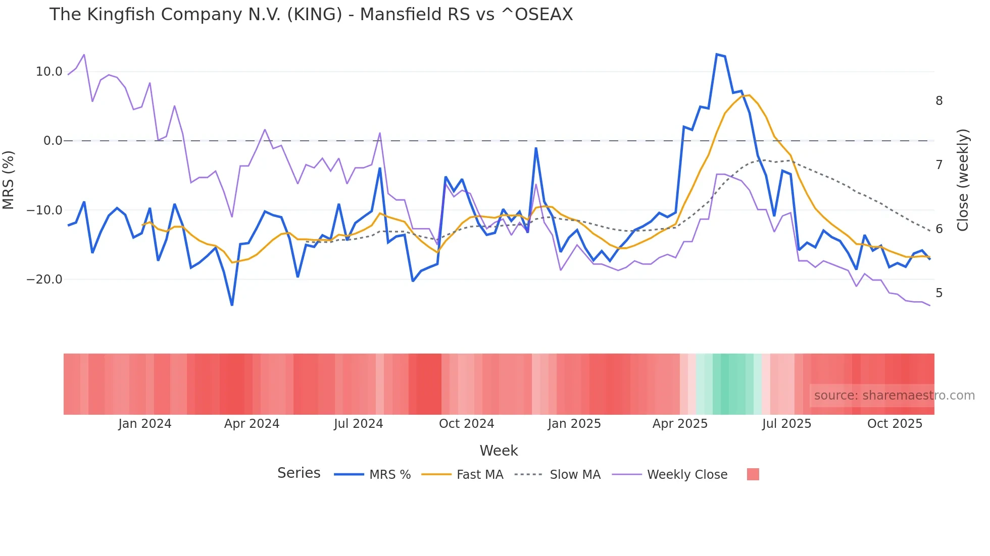 KING Mansfield Relative Strength chart