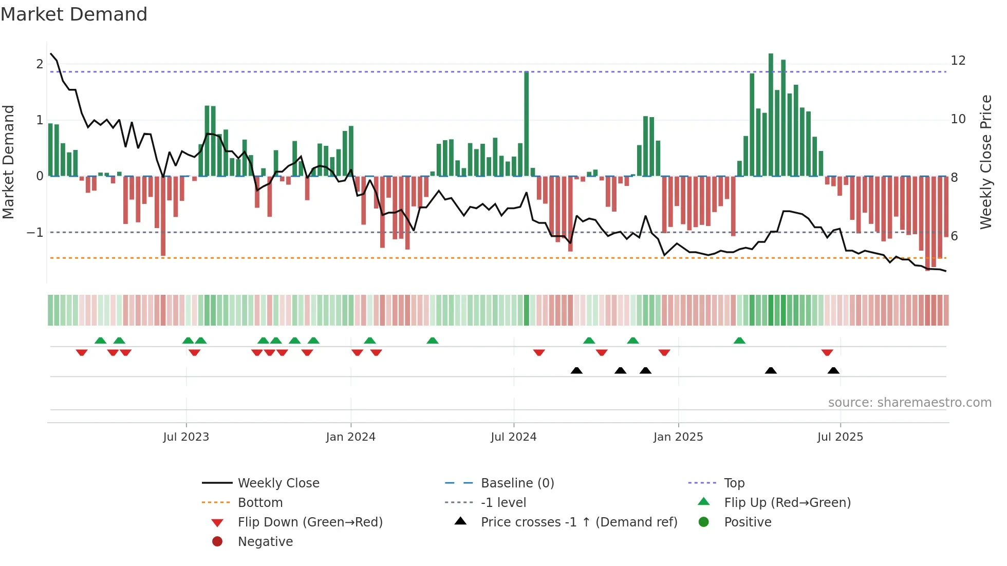 KING weekly Market Demand chart