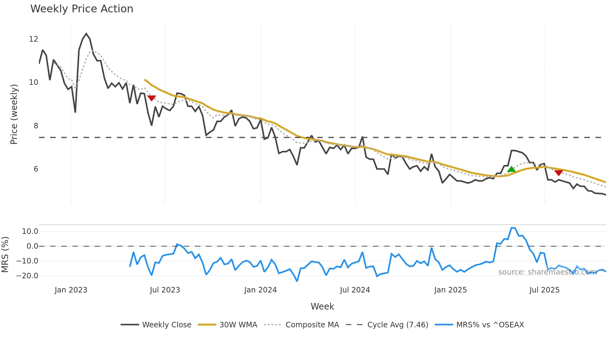 KING weekly Price Action chart, closing 2025-10-27