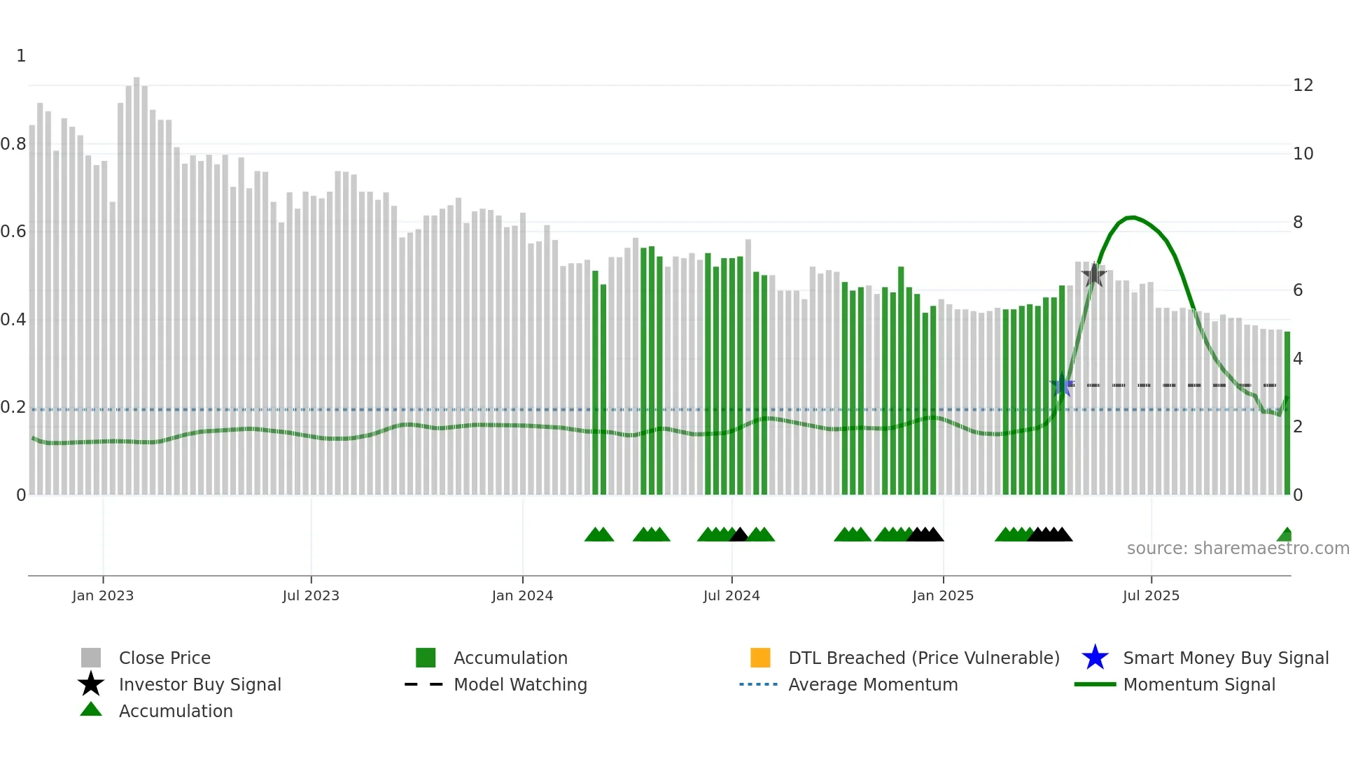 KING weekly Smart Money chart