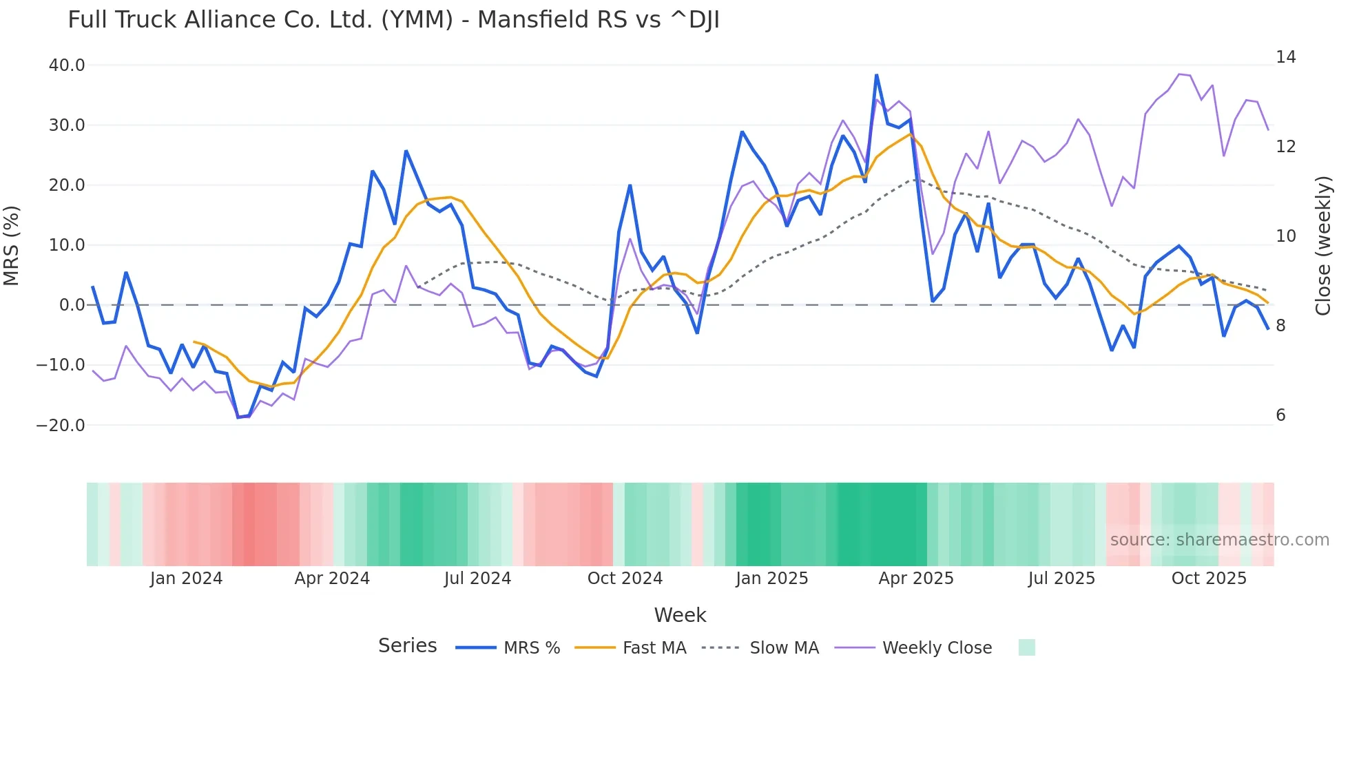 YMM Mansfield Relative Strength chart
