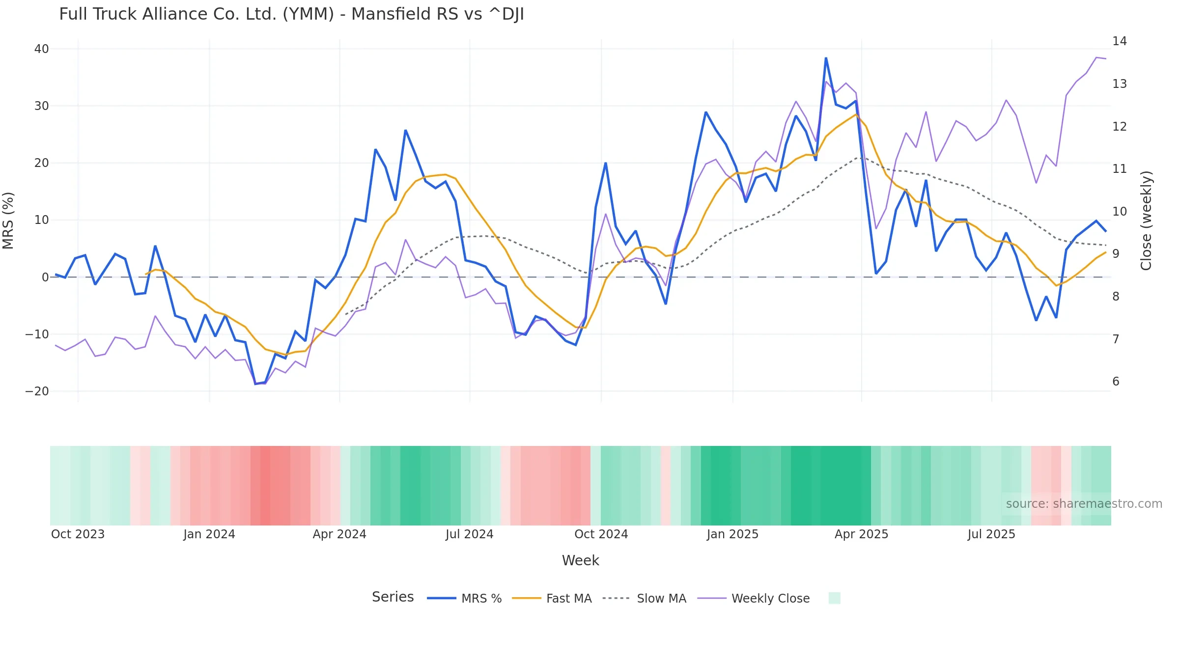 YMM Mansfield Relative Strength vs ^DJI YMM Mansfield Relative Strength vs ^DJI โ weekly