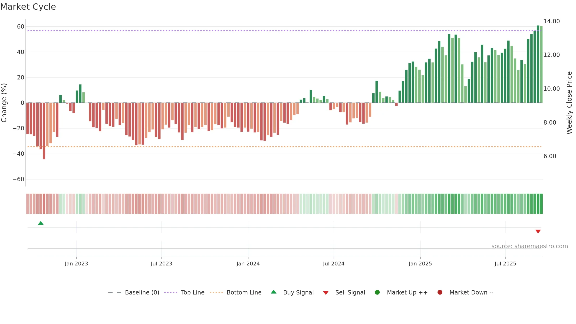 YMM weekly Market Cycle chart, closing 2025-09-15.