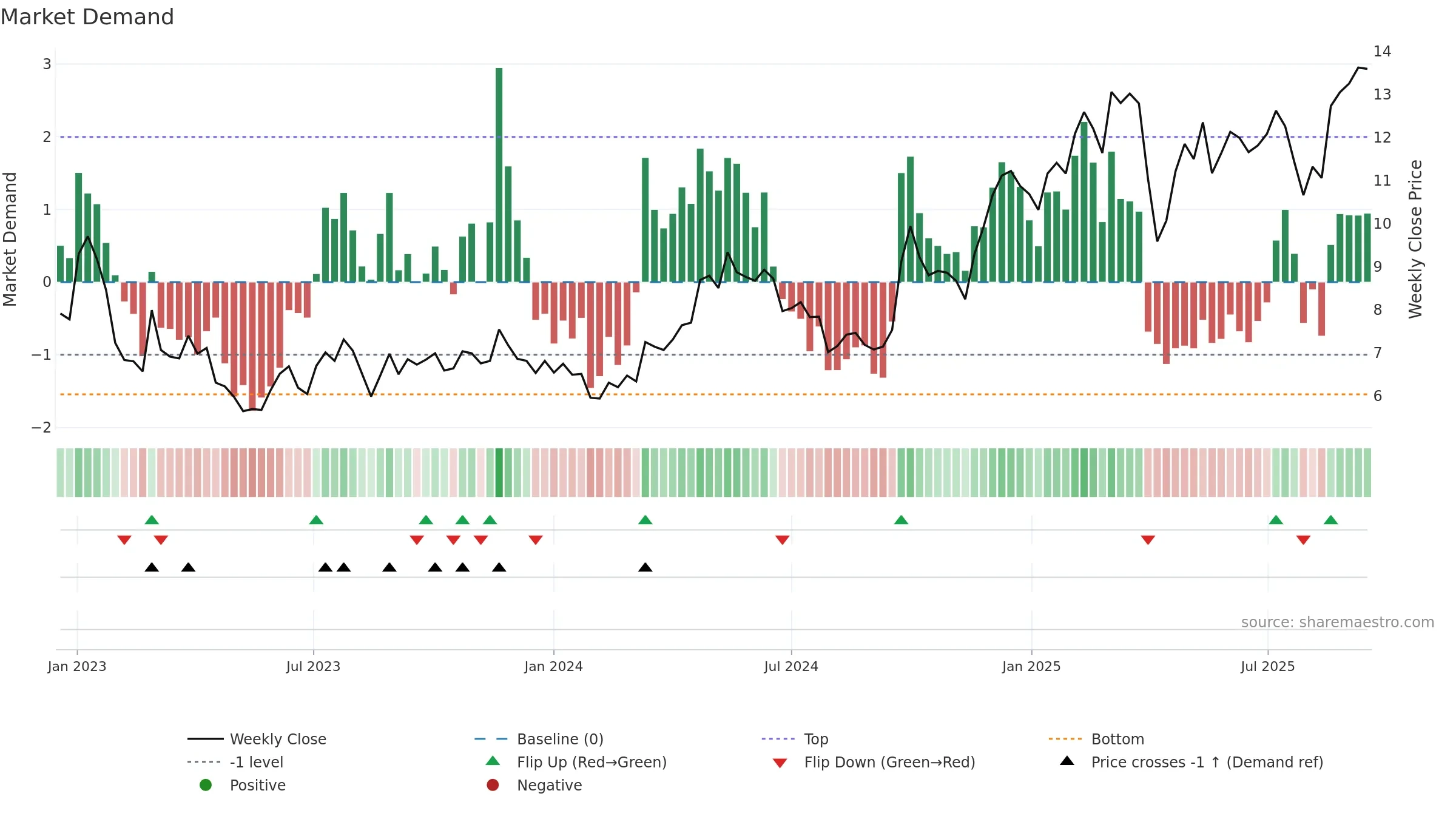 YMM weekly Market Demand chart, closing 2025-09-15.
