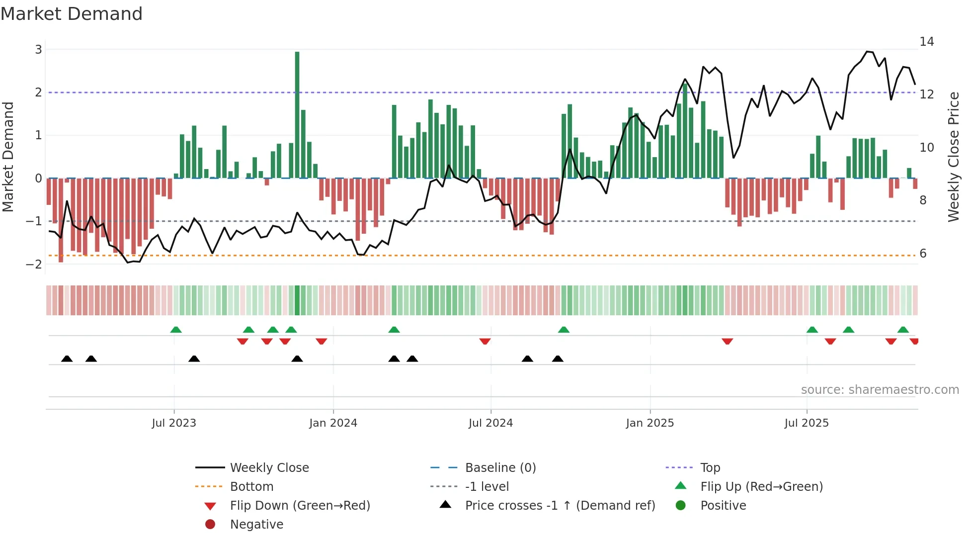 YMM weekly Market Demand chart