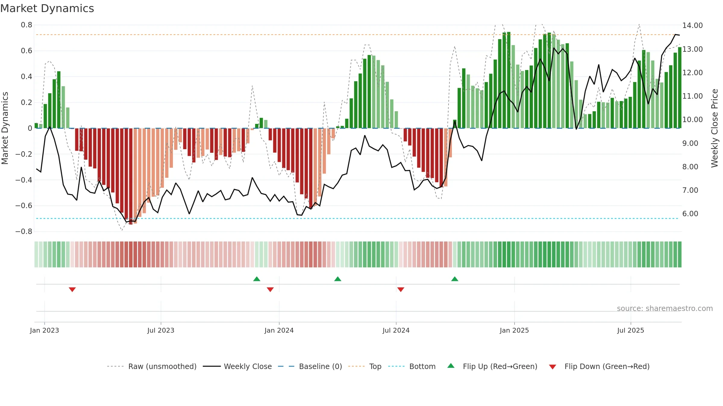 YMM weekly Market Dynamics chart, closing 2025-09-15.