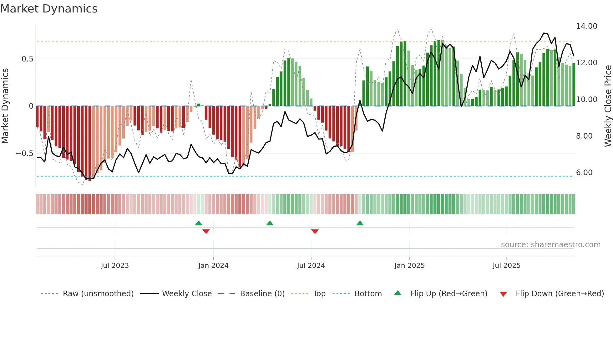 YMM weekly Market Dynamics chart