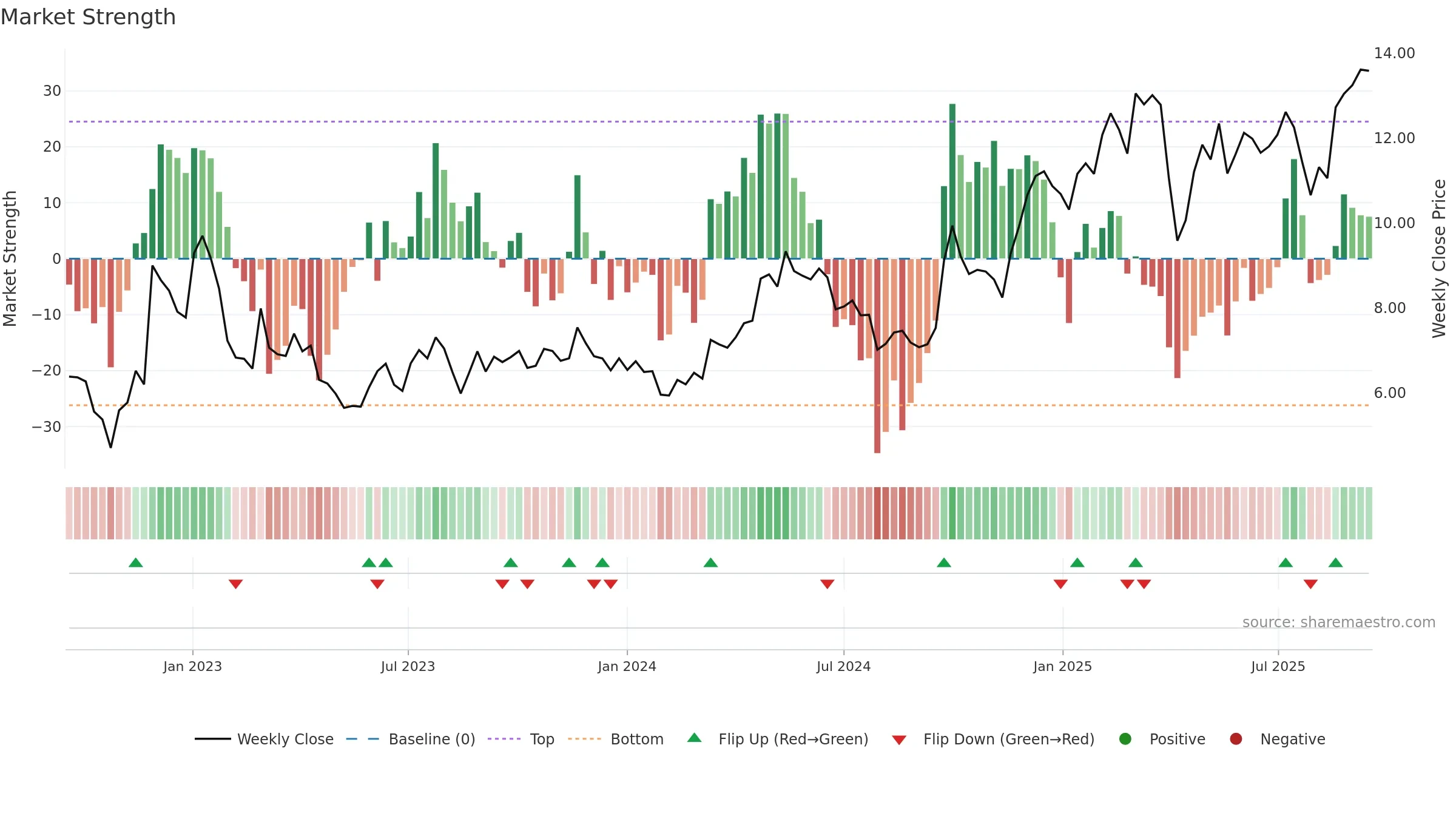 YMM weekly Market Strength chart, closing 2025-09-15.