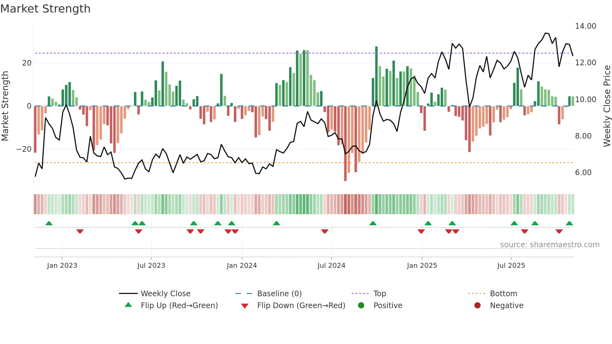 YMM weekly Market Strength chart