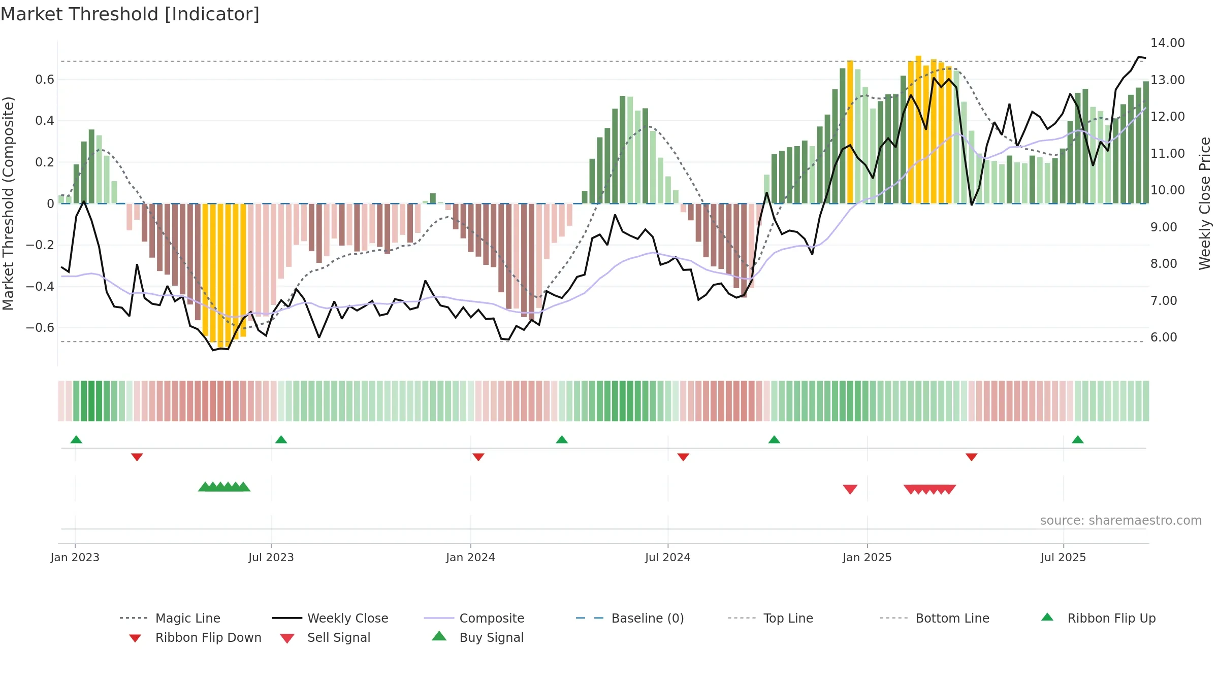 YMM weekly Market Threshold chart, closing 2025-09-15.