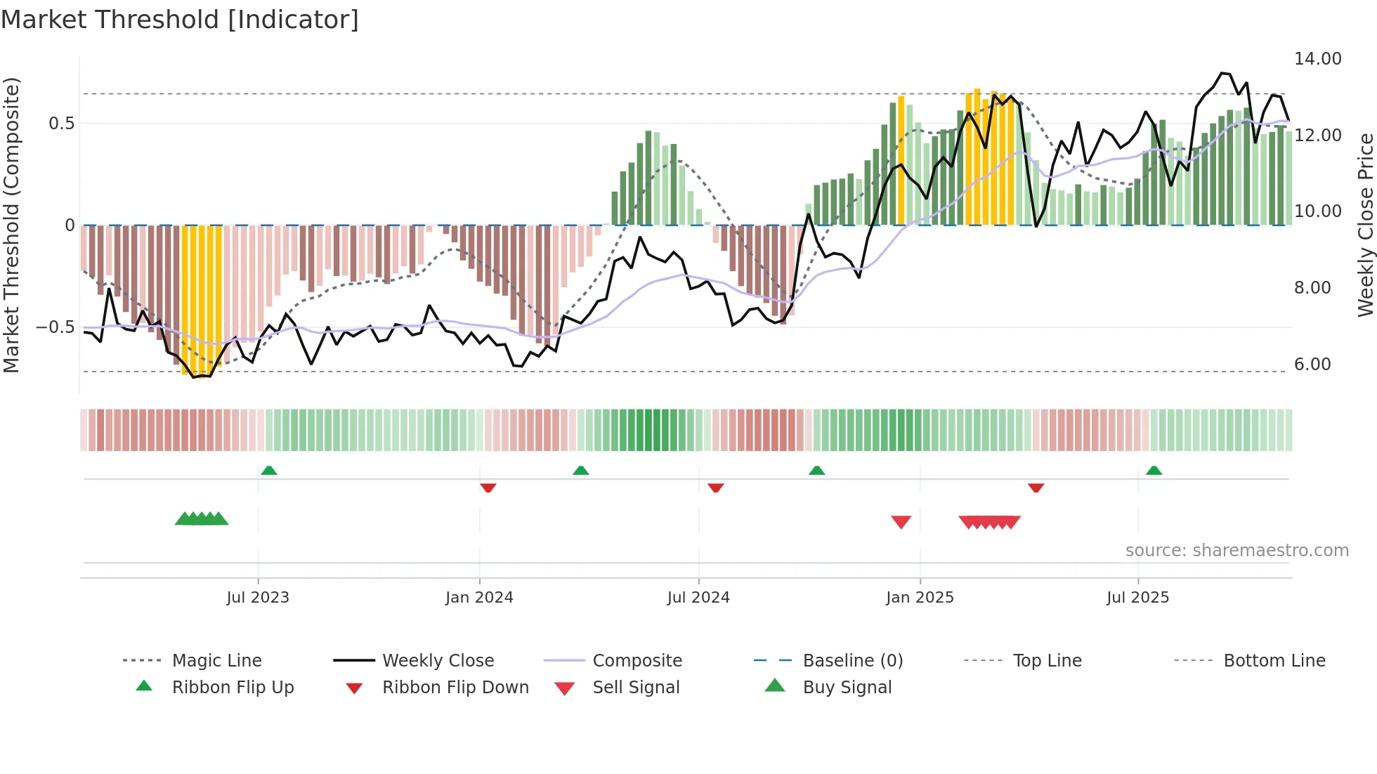 YMM weekly Market Threshold chart