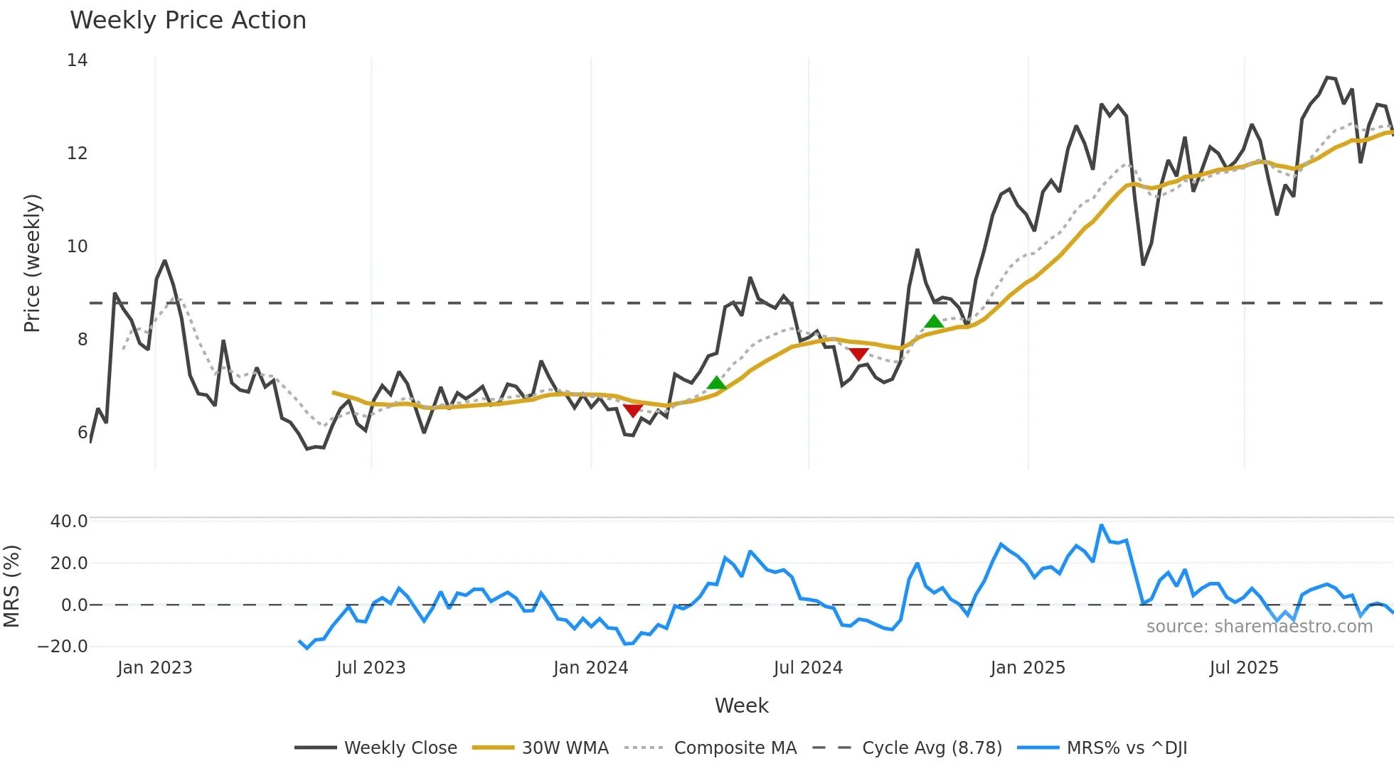 YMM weekly Price Action chart, closing 2025-11-03