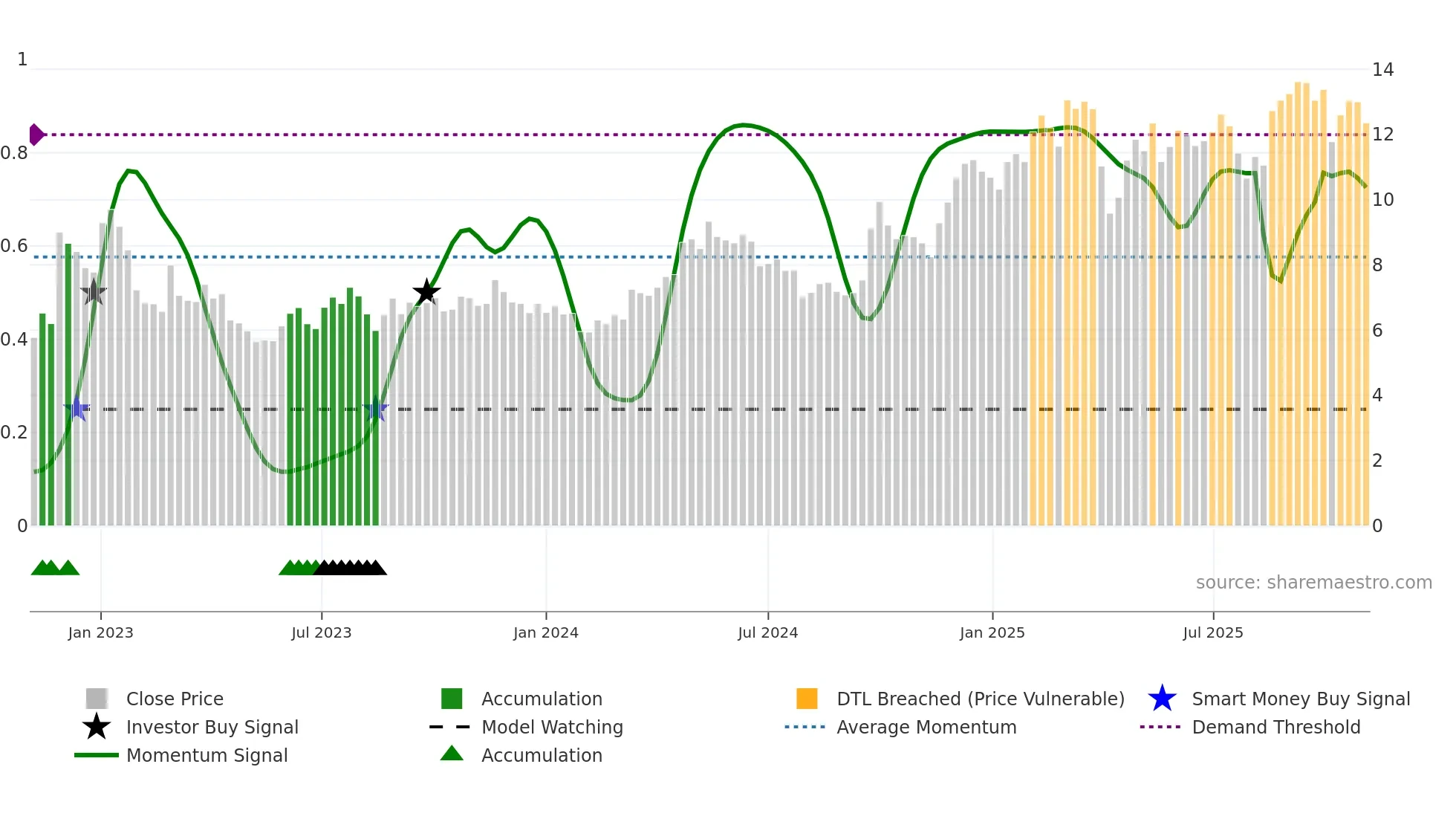 YMM weekly Smart Money chart