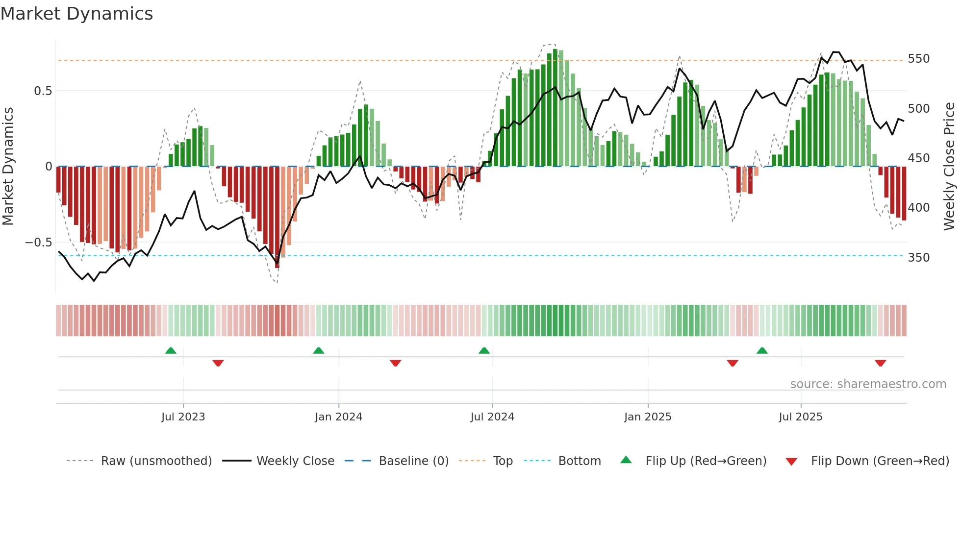 SPGI weekly Market Dynamics chart