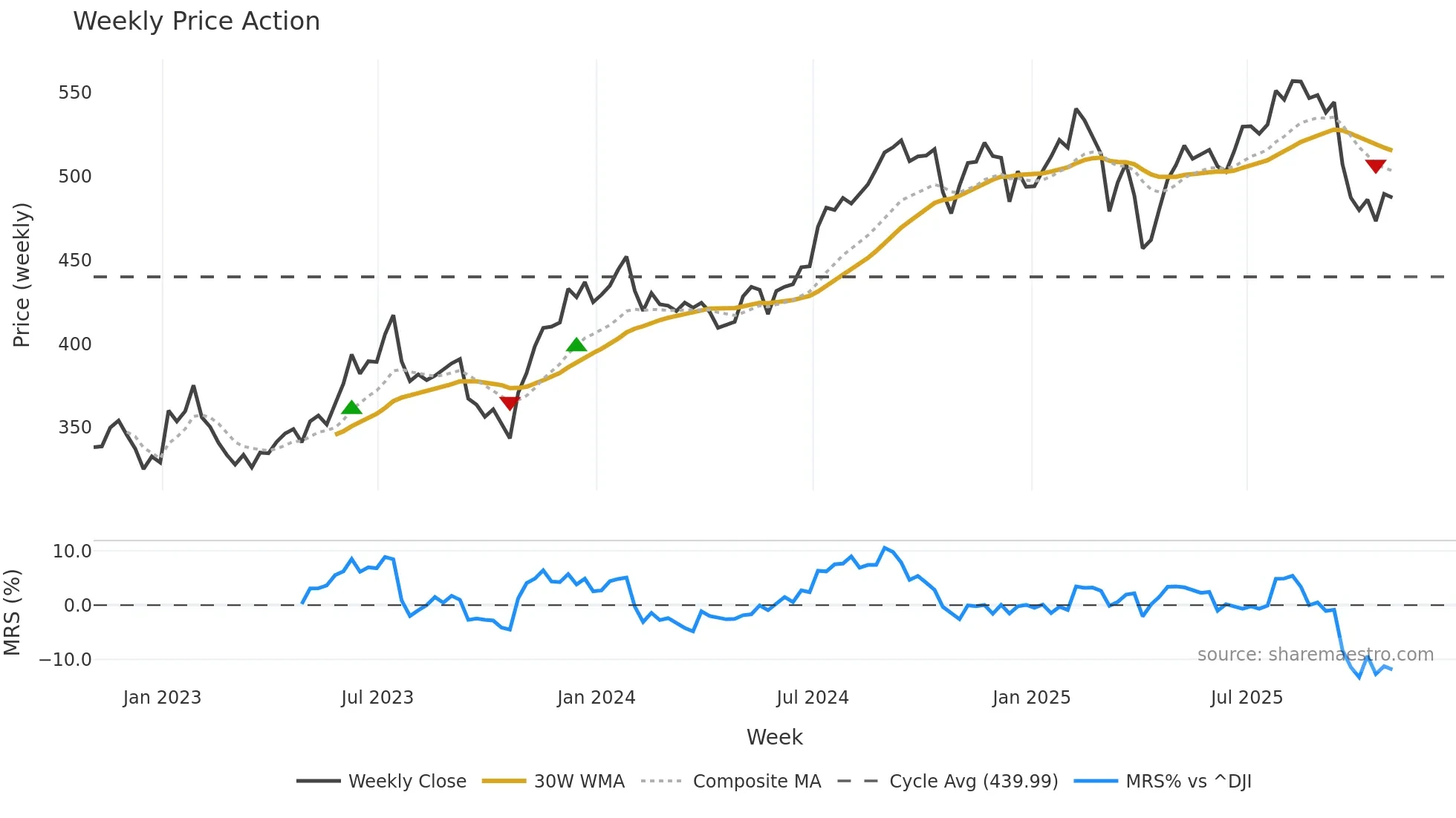 SPGI weekly Price Action chart, closing 2025-10-31