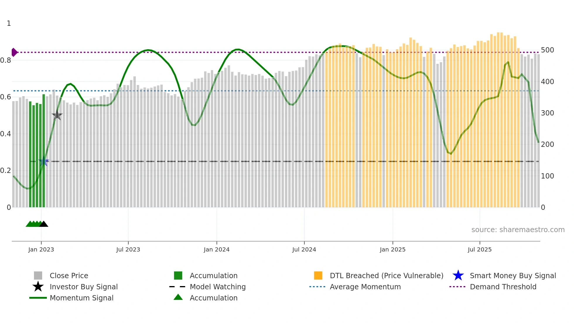 SPGI weekly Smart Money chart