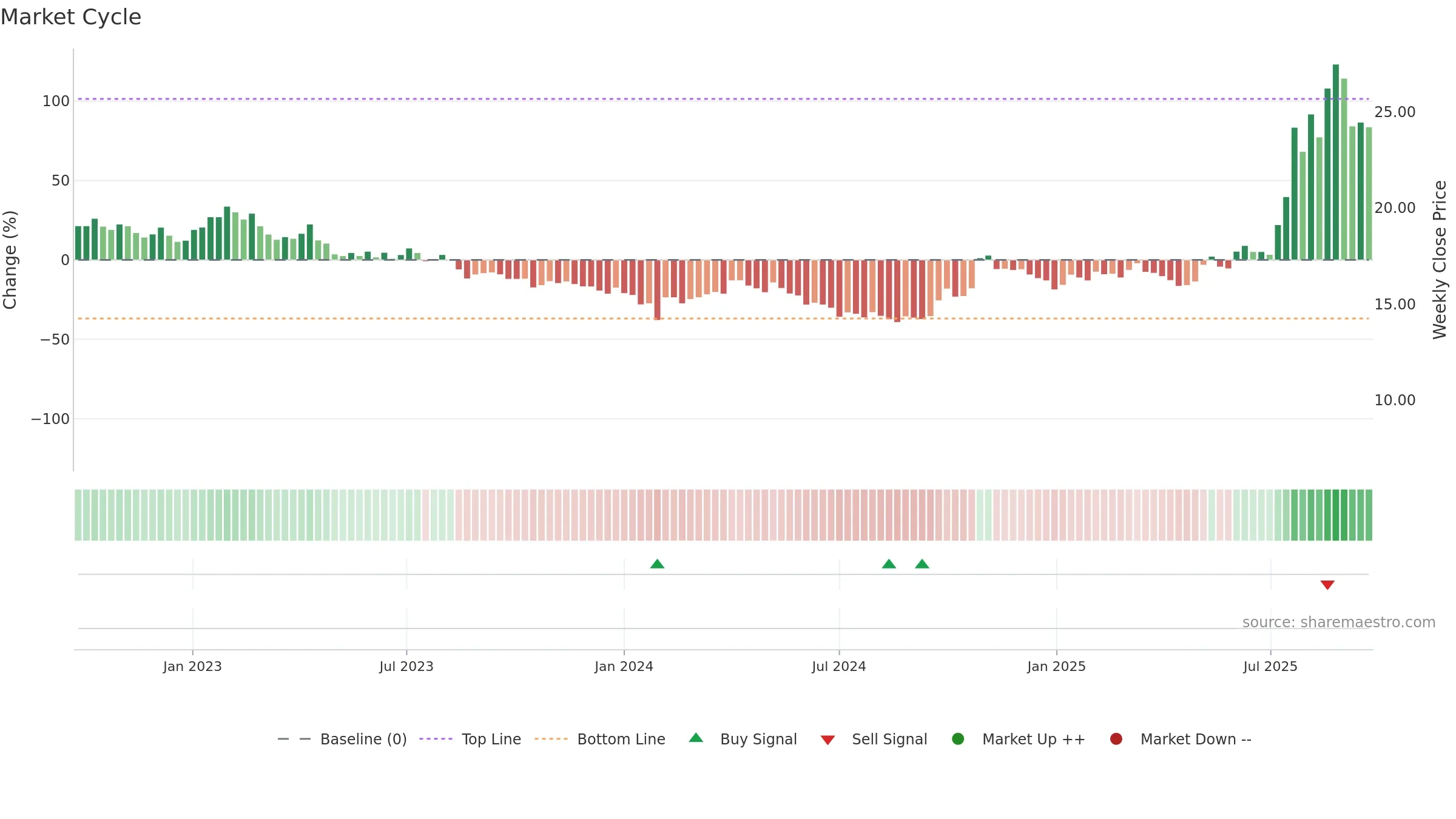 600392 weekly Market Cycle chart, closing 2025-09-22.
