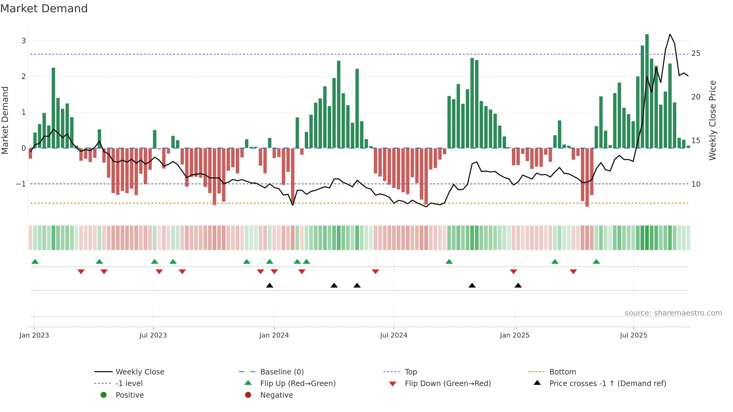 600392 weekly Market Demand chart, closing 2025-09-22.