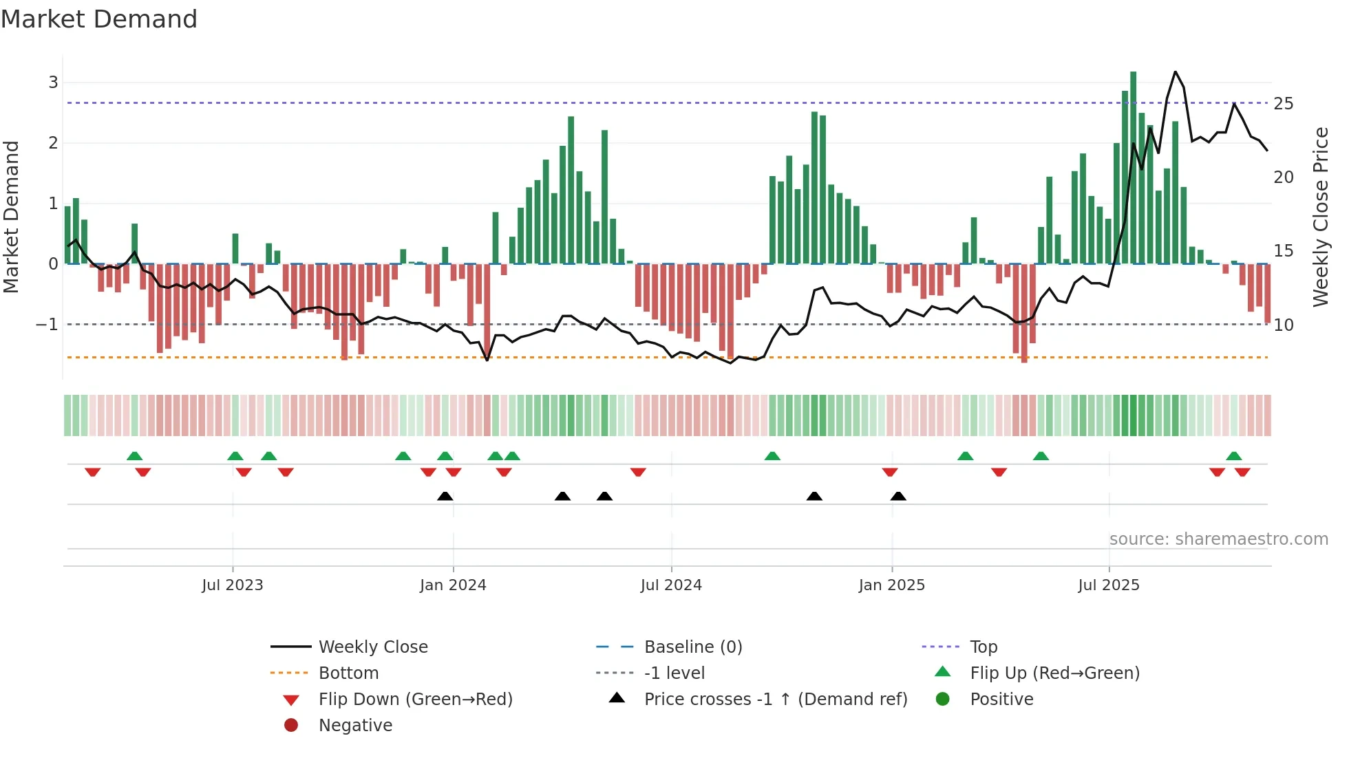 600392 weekly Market Demand chart