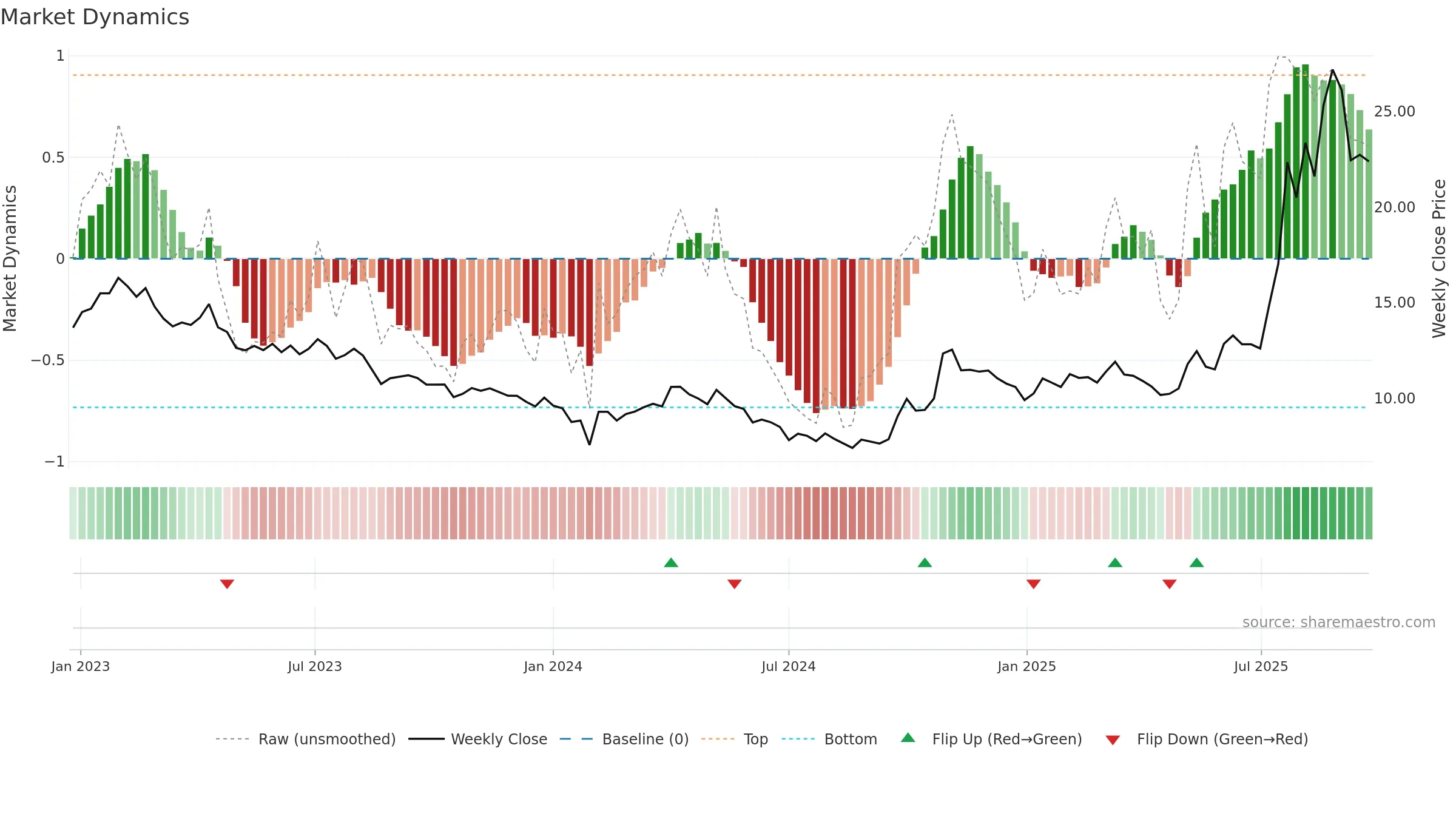 600392 weekly Market Dynamics chart, closing 2025-09-22.