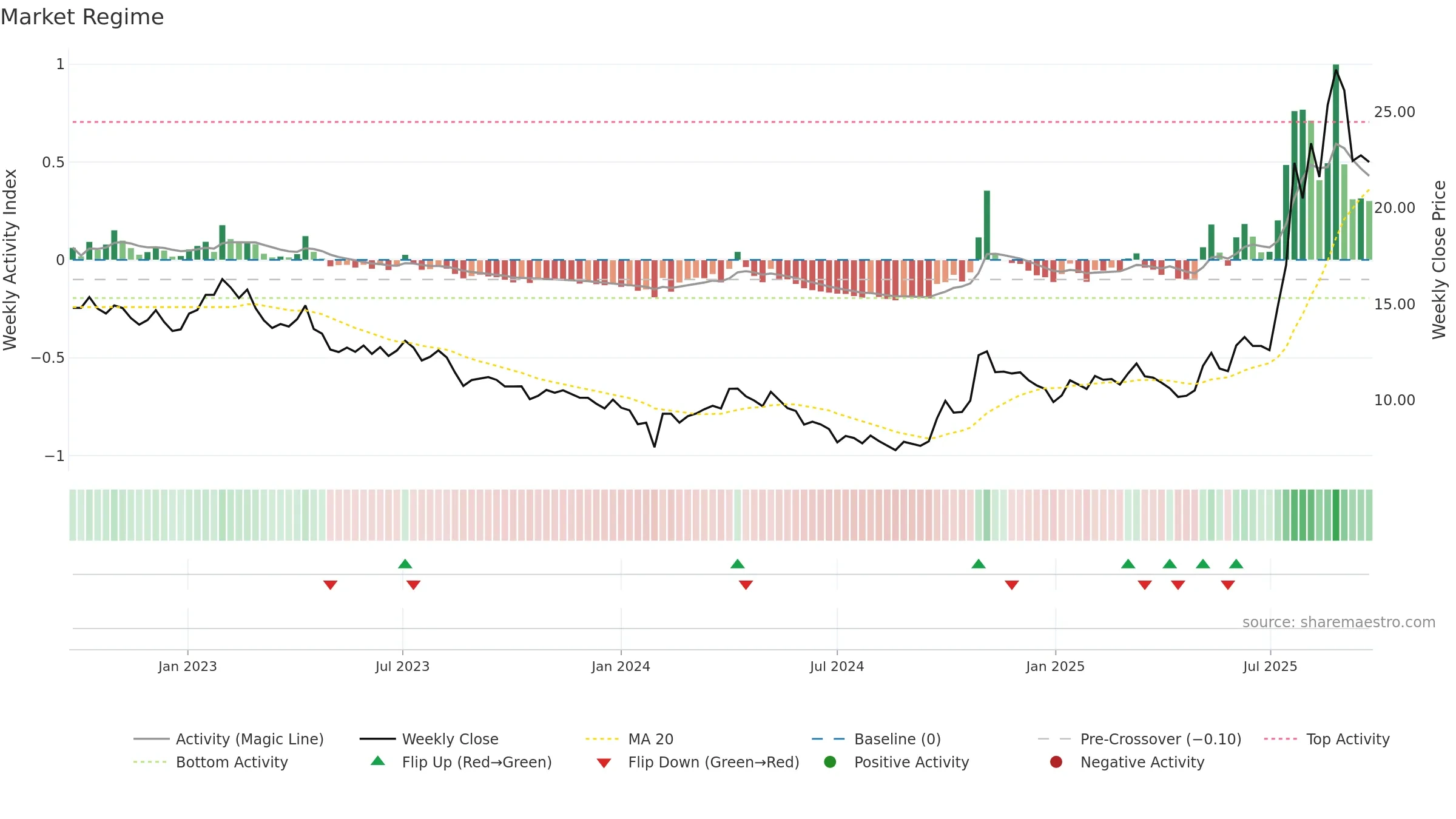 600392 weekly Market Snapshot chart, closing 2025-09-22.
