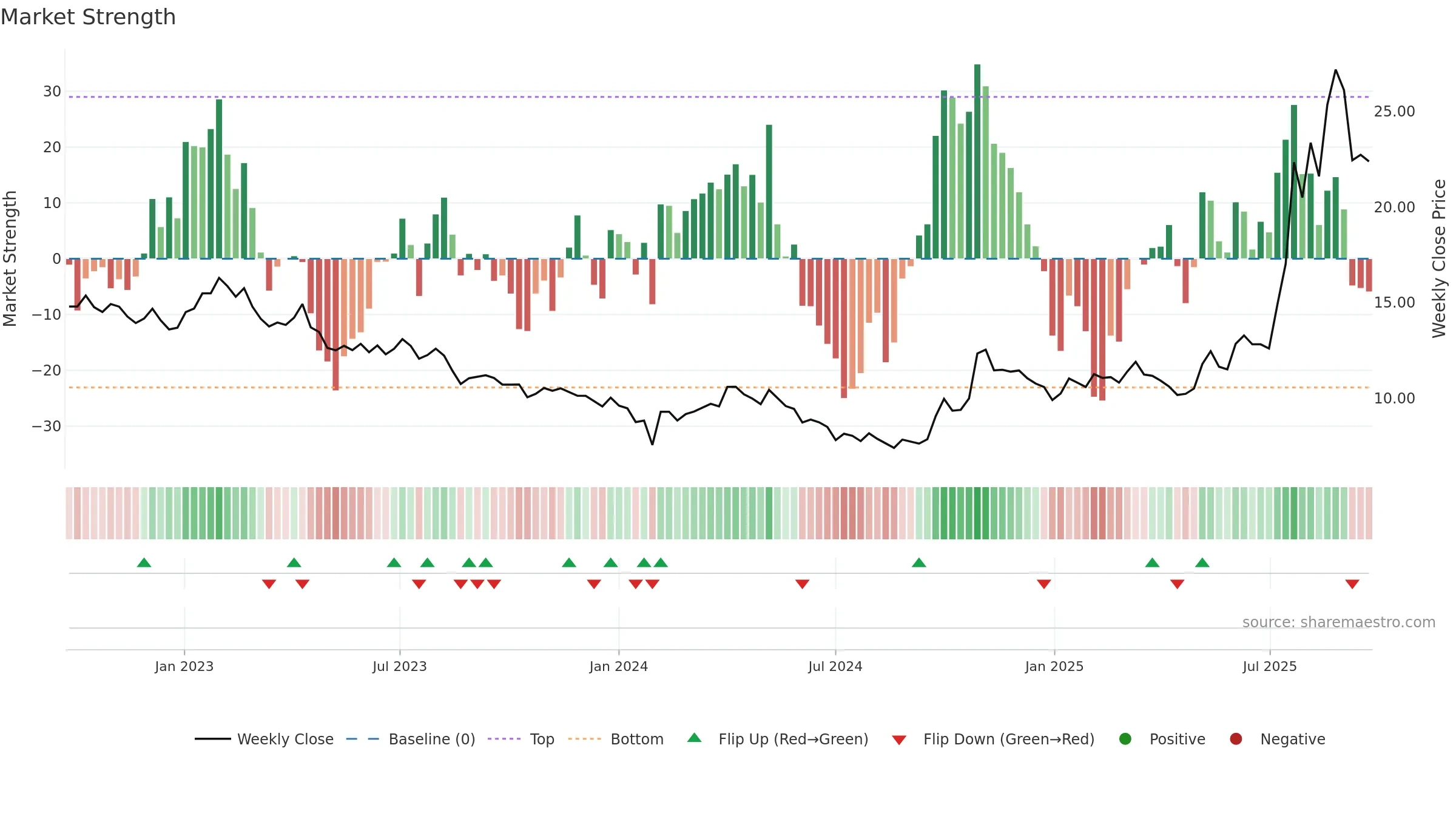 600392 weekly Market Strength chart, closing 2025-09-22.